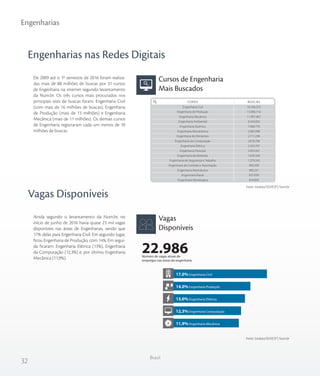32
Engenharias
Brasil
Vagas
Disponíveis
Cursos de Engenharia
Mais Buscados
Engenharias nas Redes Digitais
Vagas Disponíveis
De 2009 até o 1º semestre de 2016 foram realiza-
das mais de 88 milhões de buscas por 31 cursos
de Engenharia na internet segundo levantamento
da Num.br. Os três cursos mais procurados nos
principais sites de buscas foram: Engenharia Civil
(com mais de 16 milhões de buscas), Engenharia
de Produção (mais de 13 milhões) e Engenharia
Mecânica (mais de 11 milhões). Os demais cursos
de Engenharia registraram cada um menos de 10
milhões de buscas.
Ainda segundo o levantamento da Num.br, no
início de junho de 2016 havia quase 23 mil vagas
disponíveis nas áreas de Engenharias, sendo que
17% delas para Engenharia Civil. Em segundo lugar,
ficou Engenharia de Produção, com 14%. Em segui-
da ficaram: Engenharia Elétrica (13%), Engenharia
da Computação (12,3%) e, por último, Engenharia
Mecânica (11,9%).
Engenharia Civil
Engenharia de Produção
Engenharia Mecânica
Engenharia Ambiental
Engenharia Química
Engenharia Mecatrônica
Engenharia de Alimentos
Engenharia da Computação
Engenharia Elétrica
Engenharia Florestal
Engenharia de Materiais
Engenharia de Segurança e Trabalho
Engenharia de Controle e Automação
Engenharia Aeronáutica
Engenharia Naval
Engenharia Metalúrgica
16.166.253
13.046.716
11.991.467
9.244.002
7.066.776
5.987.098
2.711.299
2.670.786
2.543.707
2.455.561
1.636.564
1.379.245
990.338
980.231
937.039
924.839
CURSO BUSCAS
Fonte: Sindata/SEMESP | Num.br
Fonte: Sindata/SEMESP | Num.br
22.986Número de vagas ativas de
empregos nas áreas de engenharia
11,9% Engenharia Mecânica
12,3% Engenharia Computação
13,0% Engenharia Elétrica
14,0% Engenharia Produção
17,0% Engenharia Civil
 