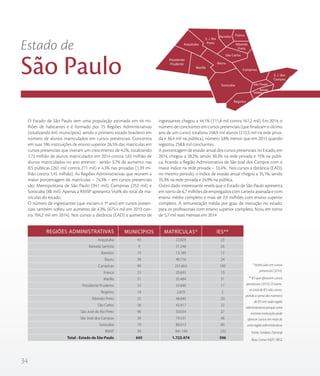 34
O Estado de São Paulo tem uma população estimada em 44 mi-
lhões de habitantes e é formado por 15 Regiões Administrativas
(totalizando 645 municípios), sendo o primeiro estado brasileiro em
número de alunos matriculados em cursos presenciais. Concentra
em suas 596 instituições de ensino superior 26,5% das matrículas em
cursos presenciais que tiveram um crescimento de 4,2%, totalizando
1,72 milhão de alunos matriculados em 2014 contra 1,65 milhão de
alunos matriculados no ano anterior - sendo 3,7% de aumento nas
IES públicas (261 mil contra 271 mil) e 4,3% nas privadas (1,39 mi-
lhão contra 1,45 milhão). As Regiões Administrativas que reúnem a
maior porcentagem de matrículas – 74,3% – em cursos presenciais
são: Metropolitana de São Paulo (941 mil), Campinas (252 mil) e
Sorocaba (88 mil). Apenas a RMSP apresenta 54,6% do total de ma-
trículas do estado.
O número de ingressantes (que iniciam o 1º ano) em cursos presen-
ciais também sofreu um aumento de 4,3%, (675,4 mil em 2013 con-
tra 704,2 mil em 2014). Nos cursos a distância (EAD) a aumento de
ingressantes chegou a 44,1% (111,8 mil contra 161,2 mil). Em 2014, o
número de concluintes em cursos presenciais (que finalizam o último
ano de um curso) totalizou 248,9 mil alunos (212,5 mil na rede priva-
da e 36,4 mil na pública), número 3,8% menor que em 2013 quando
registrou 258,8 mil concluintes.
A porcentagem de evasão anual dos cursos presenciais no Estado, em
2014, chegou a 28,2%, sendo 30,3% na rede privada e 15% na públi-
ca, ficando a Região Administrativa de São José dos Campos com o
maior índice na rede privada – 33,4%. Nos cursos a distância (EAD),
no mesmo período, o índice de evasão anual chegou a 35,1%, sendo
35,3% na rede privada e 24,9% na pública.
Outro dado interessante revela que o Estado de São Paulo apresenta
em torno de 6,7 milhões de empregados com carteira assinada e com
ensino médio completo e mais de 2,9 milhões com ensino superior
completo. A remuneração média por grau de instrução no estado,
para os profissionais com ensino superior completo, ficou em torno
de 5,7 mil reais mensais em 2014
* Matrículas em cursos
presencias (2014).
** IES que oferecem cursos
presenciais (2014). O núme-
ro total de IES não corres-
ponde a soma dos números
de IES em cada região
administrativa porque uma
mesma instituição pode
oferecer cursos em mais de
uma região administrativa.
Fonte: Sindata /Semesp
Base: Censo INEP / IBGE
Vertentes
Central
Franca
Ribeirão
Preto
São Carlos
Bauru
Sorocaba
Registro
São Paulo
Baixada
Santista
Campinas
S. J. dos
Campos
Presidente
Prudente
Marília
Araçatuba
Barretos
S. J. Rio
Preto
Estado de
São Paulo
Araçatuba
Baixada Santista
Barretos
Bauru
Campinas
Franca
Marília
Presidente Prudente
Registro
Ribeirão Preto
São Carlos
São José do Rio Preto
São José dos Campos
Sorocaba
RMSP
Total - Estado de São Paulo
43
9
19
39
90
23
51
53
14
25
26
96
39
79
39
645
22.829
51.246
13.189
40.716
251.663
20.693
35.484
33.846
2.829
48.840
43.417
50.034
79.531
88.013
941.144
1.723.474
23
26
12
24
100
10
31
17
2
20
23
27
46
60
232
596
REGIÕES ADMINISTRATIVAS MUNICÍPIOS MATRÍCULAS* IES**
 