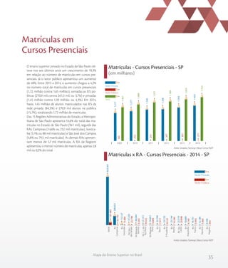35
Mapa do Ensino Superior no Brasil
Matrículas em
Cursos Presenciais
O ensino superior privado no Estado de São Paulo ob-
teve nos seis últimos anos um crescimento de 19,3%
em relação ao número de matrículas em cursos pre-
senciais. Já o setor público apresentou um aumento
de 48%. Entre 2013 a 2014, o aumento chegou a 4,2%
no número total de matrículas em cursos presenciais
(1,72 milhão contra 1,65 milhão), somadas as IES pú-
blicas (270,9 mil contra 261,3 mil, ou 3,7%) e privadas
(1,45 milhão contra 1,39 milhão, ou 4,3%). Em 2014,
havia 1,45 milhão de alunos matriculados nas IES da
rede privada (84,3%) e 270,9 mil alunos na pública
(15,7%), totalizando 1,72 milhão de matrículas.
Das 15 Regiões Administrativas do Estado, a Metropo-
litana de São Paulo apresenta 54,6% do total das ma-
trículas no Estado de São Paulo (941 mil), seguida das
RAs Campinas (14,6% ou 252 mil matrículas), Soroca-
ba (5,1% ou 88 mil matrículas) e São José dos Campos
(4,6% ou 79,5 mil matrículas). As demais RAs apresen-
tam menos de 52 mil matrículas. A RA de Registro
apresentou o menor número de matrículas, apenas 2,8
mil ou 0,2% do total.
Matrículas - Cursos Presenciais - SP
(em milhares)
Matrículas x RA - Cursos Presenciais - 2014 - SP
Fonte: Sindata /Semesp | Base: Censo INEP
Fonte: Sindata /Semesp | Base: Censo INEP
1.401
1.489
1.557
1.585
1.654
1.723
183
212
231
247
261
271
1.217
1.277
1.326
1.338
1.393
1.453
Rede Privada
Rede Pública
Total
201420132012201120102009
107.683
42.742
15.886
22.198
5.202
8.523
9.989
7.917
8.123
10.340
20.898
4.140
5.942
1.000
303
833.461
208.921
72.127
57.333
46.044
41.511
38.851
32.799
25.723
25.144
22.519
18.689
14.751
12.189
2.526
RA RegistroRA BarretosRA FrancaRA AraçatubaRA São CarlosRA MaríliaRA P. PrudenteRA BauruRA Ribeirão PretoRA S. J. do Rio PretoRA Baixada SantistaRA São J. dos CamposRA SorocabaRA CampinasRMSP
RA
Registro
RA
Barretos
RA
Franca
RA
Araçatuba
RASão
Carlos
RA
Marília
RA
P.Prudente
RA
Bauru
RARibeirão
Preto
RAS.J.do
RioPreto
RABaixada
Santista
RASãoJ.
dosCampos
RA
Sorocaba
RA
Campinas
RMSP
Rede Privada
Rede Pública
 