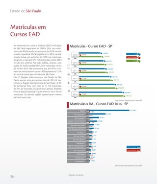 36
Região Sudeste
Estado de São Paulo
As matrículas em cursos a distância (EAD) no Estado
de São Paulo registraram de 2009 a 2014 um cresci-
mento de 89,4%, sendo um aumento de 95,5% na rede
privada e queda de 25,2% na pública. Em 2014, na rede
privada houve um aumento de 21,3% nas matrículas,
atingindo a marca de 254 mil matrículas, contra 209,3
mil do ano anterior. Na rede pública, ocorreu uma
queda de 25,2%, totalizando 5,2 mil matrículas, contra
6,9 mil em 2013. Vale acrescentar que, em 2014, o nú-
mero de matrículas em cursos EAD representou 13,1%
do total de matrículas no Estado de São Paulo.
Das 15 Regiões Administrativas do Estado de São
Paulo, apenas uma apresentou mais de 102 mil ma-
trículas: a Região Metropolitana de São Paulo. A RA
de Campinas ficou com mais de 41 mil matrículas.
As RAs de Sorocaba, São José dos Campos, Ribeirão
Preto e Baixada Santista ficaram entre 25 mil e 10 mil
matrículas. As demais regiões apresentaram menos
de 9 mil matrículas.
Matrículas x RA - Cursos EAD 2014 - SP
Matrículas em
Cursos EAD
Matrículas - Cursos EAD - SP
Fonte: Sindata /Semesp | Base: Censo INEP
Fonte: Sindata /Semesp | Base: Censo INEP
Rede Privada
Rede Pública
1.087
287
541
1.244
261
37
144
308
82
480
2
490
226
101.389
41.226
24.515
19.789
11.968
10.764
8.161
5.817
5.791
5.604
5.542
4.887
4.648
2.169
1.764
RMSP
RA Campinas
RA Sorocaba
RA São J. dos Campos
RA Ribeirão Preto
RA Baixada Santista
RA Bauru
RA São Carlos
RA P. Prudente
RA Marília
RA S. J. do Rio Preto
RA Araçatuba
RA Franca
RA Barretos
RA Registro
136.895
154.457
162.255
189.975
216.288
259.223
6.934
5.178
5.266
7.199
6.938
5.189
129.961
149.279
156.989
182.776
209.350
254.034
2009
2010
2011
2012
2013
2014
Total
Rede Privada
Rede Pública
 