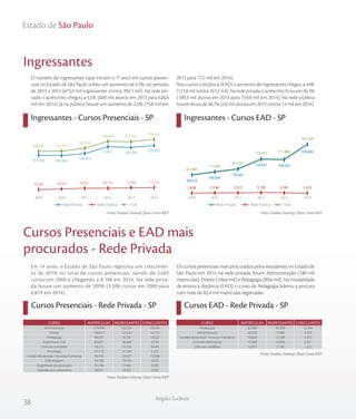 38
Região Sudeste
Estado de São Paulo
Ingressantes
Ingressantes - Cursos Presenciais - SP Ingressantes - Cursos EAD - SP
O número de ingressantes (que iniciam o 1º ano) em cursos presen-
ciais no Estado de São Paulo sofreu um aumento de 4,3%, no período
de 2013 a 2014 (675,4 mil ingressantes contra 704,1 mil). Na rede pri-
vada o acréscimo chegou a 4,5% (600 mil alunos em 2013 para 626,6
mil em 2014). Já na pública houve um aumento de 2,2% (75,8 mil em
2013 para 77,5 mil em 2014).
Nos cursos a distância (EAD) o aumento de ingressantes chegou a 44%
(111,8 mil contra 161,2 mil). Na rede privada o acréscimo ficou em 46,3%
(109,3 mil alunos em 2013 para 159,8 mil em 2014). Na rede pública
houve recuo de 46,7% (2,6 mil alunos em 2013 contra 1,4 mil em 2014).
TotalRede Privada Rede Pública
61.540
71.654
81.237
113.977 111.842
161.220
1.626 2.146 2.312 3.126 2.581 1.375
59.914
69.508
78.925
110.851 109.261
159.845
201420132012201120102009
Fonte: Sindata /Semesp | Base: Censo INEPFonte: Sindata /Semesp | Base: Censo INEP
Administração
Direito
Pedagogia
Engenharia civil
Ciências contábeis
Psicologia
Gestão de pessoal / recursos humanos
Enfermagem
Engenharia de produção
Arquitetura e urbanismo
179.999
146.617
89.637
83.051
58.212
47.712
46.105
44.786
41.746
38.971
63.524
52.330
35.747
36.689
22.163
21.494
25.647
19.194
17.461
16.967
29.439
16.733
14.022
4.536
8.444
5.233
12.506
5.429
3.590
3.283
CURSO MATRÍCULAS INGRESSANTES CONCLUINTES
Em 14 anos, o Estado de São Paulo registrou um crescimen-
to de 201% no total de cursos presenciais, saindo de 2.692
cursos em 2000 e chegando a 8.108 em 2014. Na rede priva-
da houve um aumento de 209% (2.206 cursos em 2000 para
6.819 em 2014).
Os cursos presenciais mais procurados pelos estudantes no Estado de
São Paulo em 2014, na rede privada, foram Administração (180 mil
matrículas), Direito (146,6 mil) e Pedagogia (89,6 mil). Na modalidade
de ensino a distância (EAD), o curso de Pedagogia liderou a procura
com mais de 82,4 mil matrículas registradas.
Cursos Presenciais e EAD mais
procurados - Rede Privada
Cursos Presenciais - Rede Privada - SP Cursos EAD - Rede Privada - SP
Fonte: Sindata /Semesp | Base: Censo INEP
Fonte: Sindata /Semesp | Base: Censo INEP
Pedagogia
Administração
Gestão de pessoal / recursos humanos
Empreendedorismo
Ciências contábeis
82.400
28.230
16.840
13.668
12.475
39.338
15.480
12.336
10.068
7.700
13.293
3.418
3.312
2.931
1.212
CURSO MATRÍCULAS INGRESSANTES CONCLUINTES
548.837 552.557
589.924
678.924 675.435
704.185
50.908 58.594 68.951 68.714 75.846 77.533
497.929 493.963
520.973
610.21 599.589
626.652
201420132012201120102009
TotalRede Privada Rede Pública
 