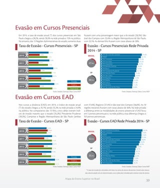 39
Mapa do Ensino Superior no Brasil
Taxa de Evasão - Cursos Presenciais - SP Evasão - Cursos Presenciais Rede Privada
2014 - SP
Em 2014, a taxa de evasão anual (*) dos cursos presenciais em São
Paulo chegou a 28,2%, sendo 30,3% na rede privada e 15% na pública.
No entanto, das 15 Regiões Administrativas do estado, somente duas
ficaram com uma porcentagem maior que a do estado (30,3%): São
José dos Campos com 33,4% e a Região Metropolitana de São Paulo,
com 32,1%. As demais RAs ficaram com taxas abaixo de 30%.
Evasão em Cursos Presenciais
Nos cursos a distância (EAD), em 2014, o índice de evasão anual
(*) do estado chegou a 35,1%, sendo 35,3% na rede privada e 24,9%
na pública. No comparativo das 15 RAs, cinco delas tiveram índi-
ces de evasão maiores que o estado (35,3%): Presidente Prudente
(39,2%), Campinas e Região Metropolitana de São Paulo (ambas
com 37,6%), Registro (37,4%) e São José dos Campos (36,6%). As 10
regiões restantes ficaram com taxas abaixo de 36%. Na rede privada
a diferença entre as modalidades de ensino presencial e EAD ficou
em 5 pontos percentuais e, na rede pública, essa diferença chegou a
9,9 pontos percentuais.
* A taxa de evasão foi calculada com base na soma de alunos desistentes (matrículas tranca-
das, desvinculados de um determinado curso e falecidos) dividida pelo número total de alunos.
Evasão em Cursos EAD
Taxa de Evasão - Cursos EAD - SP Evasão - Cursos EAD Rede Privada 2014 - SP
Fonte: Sindata /Semesp | Base: Censo INEPFonte: Sindata /Semesp | Base: Censo INEP
Fonte: Sindata /Semesp | Base: Censo INEPFonte: Sindata /Semesp | Base: Censo INEP
Privada
Pública
Total Geral
2010
2011
2012
2013
2014
23,0%
23,5%
27,3%
26,5%
28,2%
14,8%
13,7%
15,8%
16,6%
15,0%
24,2%
25,0%
29,1%
28,1%
30,3%
Privada
Pública
Total Geral
2010
2011
2012
2013
2014
25,4%
31,6%
31,7%
30,7%
35,1%
26,6%
22,5%
21,9%
19,8%
24,9%
25,3%
31,9%
32,1%
31,0%
35,3%
SP
BRASIL
33,4%
32,1%
29,3%
29,2%
28,3%
26,9%
26,4%
26,1%
24,4%
24,4%
23,0%
22,0%
21,4%
21,2%
20,8%RA São José do Rio Preto
RA Barretos
RA Franca
RA Marília
RA Registro
RA São Carlos
RA Ribeirão Preto
RA Presidente Prudente
RA Bauru
RA Baixada Santista
RA Araçatuba
RA Sorocaba
RA Campinas
RMSP
RA São José dos Campos
27,9%
30,3%
SP
BRASIL
35,3%
32,5%
39,2%
37,6%
37,6%
37,4%
36,6%
35,0%
33,7%
30,3%
28,7%
28,1%
27,7%
26,9%
25,6%
25,2%
24,7%RA Araçatuba
RA São José do Rio Preto
RA Barretos
RA Ribeirão Preto
RA Bauru
RA São Carlos
RA Franca
RA Marília
RA Sorocaba
RA Baixada Santista
RA São José dos Campos
RA Registro
RMSP
RA Campinas
RA Presidente Prudente
 