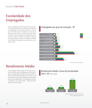 40
Região Sudeste
Estado de São Paulo
Escolaridade dos
Empregados
Rendimento Médio
Rendimento Médio x Grau de Escolaridade
2014 - SP (em reais)
Empregados por grau de instrução - SP
Fonte: Sindata /Semesp | Base: RAIS
Entre a população economicamente ativa do Esta-
do de São Paulo, apenas 2,9 milhões de trabalhado-
res empregados com carteira assinada, ou 21% do
total, têm nível superior completo. No entanto, de
2013 para 2014, houve um crescimento nesse índice
de 7,8%. O maior contingente de trabalhadores com
carteira assinada no estado é formado por pessoas
com ensino médio completo: 6,7 milhões, ou 47% do
total. Também nesse grau de instrução houve cresci-
mento de 2%.
A remuneração média por grau de instrução no Esta-
do de São Paulo, para os profissionais com ensino su-
perior completo, diminuiu 2,6% de 2013 para 2014. Em
2014, a remuneração média ficou em torno de 5,7 mil
reais mensais. No entanto, a diferença de remuneração
ainda é muito elevada entre os profissionais com ensi-
no superior e com ensino médio – 184% maior para
quem tem ensino superior.
Ensino Fundamental
Completo
Ensino Médio
Completo
Ensino Superior
Completo
1.752,19 1.999,37
5.682,77
24.343
294.780
423.065
716.692
1.473.080
979.986
6.693.010
555.559
2.950.94
25.612
311.290
462.168
774.911
1.557.480
1.014.640
6.563.110
578.868
2.736.260
27.813
318.658
498.971
812.875
1.605.030
1.014.850
6.310.90
602.319
2.592.130
2012
2013
2014
Do 6º até o 9º ano
incompleto fundamental
Fundamental completo
Médio incompleto
Médio completo
Superior incompleto
Superior completo
Analfabeto
Até 5º ano incompleto
do fundamental
5º ano completo
do fundamental
Os dados se referem ao mês de Dezembro/2014.
Fonte: Sindata/Semesp | Base: RAIS
 
