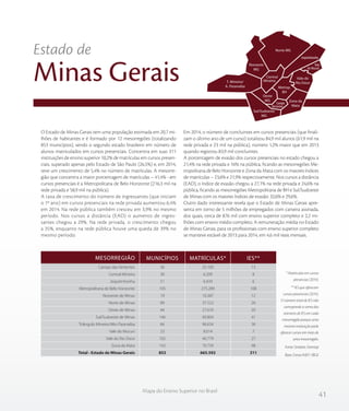 41
Mapa do Ensino Superior no Brasil
O Estado de Minas Gerais tem uma população estimada em 20,7 mi-
lhões de habitantes e é formado por 12 mesorregiões (totalizando
853 municípios), sendo o segundo estado brasileiro em número de
alunos matriculados em cursos presenciais. Concentra em suas 311
instituições de ensino superior 10,2% de matrículas em cursos presen-
ciais, superado apenas pelo Estado de São Paulo (26,5%) e, em 2014,
teve um crescimento de 5,4% no número de matrículas. A mesorre-
gião que concentra a maior porcentagem de matrículas – 41,4% - em
cursos presenciais é a Metropolitana de Belo Horizonte (216,3 mil na
rede privada e 58,9 mil na pública).
A taxa de crescimento do número de ingressantes (que iniciam
o 1º ano) em cursos presenciais na rede privada aumentou 6,4%
em 2014. Na rede pública também cresceu em 3,9% no mesmo
período. Nos cursos a distância (EAD) o aumento de ingres-
santes chegou a 29%. Na rede privada, o crescimento chegou
a 35%, enquanto na rede pública houve uma queda de 39% no
mesmo período.
Em 2014, o número de concluintes em cursos presenciais (que finali-
zam o último ano de um curso) totalizou 84,9 mil alunos (61,9 mil na
rede privada e 23 mil na pública), número 1,2% maior que em 2013
quando registrou 83,9 mil concluintes.
A porcentagem de evasão dos cursos presenciais no estado chegou a
21,4% na rede privada e 16% na pública, ficando as mesorregiões Me-
tropolitana de Belo Horizonte e Zona da Mata com os maiores índices
de matrículas – 23,6% e 21,9% respectivamente. Nos cursos a distância
(EAD), o índice de evasão chegou a 27,1% na rede privada e 24,6% na
pública, ficando as mesorregiões Metropolitana de BH e Sul/Sudoeste
de Minas com os maiores índices de evasão: 32,6% e 29,6%.
Outro dado interessante revela que o Estado de Minas Gerais apre-
senta em torno de 5 milhões de empregados com carteira assinada,
dos quais, cerca de 876 mil com ensino superior completo e 2,2 mi-
lhões com ensino médio completo. A remuneração média no Estado
de Minas Gerais, para os profissionais com ensino superior completo
se manteve estável de 2013 para 2014, em 4,6 mil reais mensais.
Estado de
Minas Gerais
Norte MG
T. Mineiro/
A. Paranaíba
Noroeste
MG
Mineira
Jequitinhonha
Vale
Vale do
Rio Doce
Metrop.
BH
Oeste
MG Zona da
Mata
Campo
Sul/Sudoeste
MG
Vertentes
do Mucuri
Central
Campo das Vertentes
Central Mineira
Jequitinhonha
Metropolitana de Belo Horizonte
Noroeste de Minas
Norte de Minas
Oeste de Minas
Sul/Sudoeste de Minas
Triângulo Mineiro/Alto Paranaíba
Vale do Mucuri
Vale do Rio Doce
Zona da Mata
Total - Estado de Minas Gerais
36
30
51
105
19
89
44
146
66
23
102
142
853
25.100
6.209
6.439
275.289
10.387
37.522
27.676
60.804
96.634
8.014
40.779
70.739
665.592
13
8
6
108
12
26
20
41
36
7
27
48
311
MESORREGIÃO MUNICÍPIOS MATRÍCULAS* IES**
* Matrículas em cursos
presencias (2014).
** IES que oferecem
cursos presenciais (2014).
O número total de IES não
corresponde a soma dos
números de IES em cada
mesorregião porque uma
mesma instituição pode
oferecer cursos em mais de
uma mesorregião.
Fonte: Sindata /Semesp
Base: Censo INEP / IBGE
 