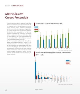 42
Região Sudeste
Estado de Minas Gerais
Matrículas em
Cursos Presenciais
O ensino superior privado no Estado de Minas Gerais
obteve nos últimos seis anos um crescimento de 17%
em relação ao número de matrículas em cursos pre-
senciais. Já o setor público apresentou um aumento
de 58%. Entre 2013 a 2014, o aumento chegou a 5,4%
no número total de matrículas em cursos presenciais
(631,2 mil em 2013 contra 665,6 mil em 2014), so-
madas as IES públicas (167,3 mil contra 182,2 mil, ou
8,9%) e privadas (464 mil contra 483,4 mil, ou 4,2%).
Em 2014, havia 182,2 mil alunos matriculados nas IES
da rede pública (27%) e 483,4 mil alunos na privada
(73%), totalizando 665,6 mil matrículas.
Das 12 mesorregiões do Estado de Minas Gerais,
apenas uma contabilizou, em 2014, mais de 275 mil
matrículas em cursos presenciais: a Metropolitana
de Belo Horizonte. Três delas somaram mais de 50
mil matrículas: Triângulo Mineiro/Alto do Paranaíba,
Sul/Sudoeste de Minas e Zona da Mata. As demais
tiveram índices abaixo de 41 mil matrículas. Na rede
privada, a Região Metropolitana de Belo Horizonte
apresenta 45% do total de matrículas em cursos pre-
senciais no estado.
Matrículas - Cursos Presenciais - MG
Matrículas x Mesorregião - Cursos Presenciais -
2014 - MG
Fonte: Sindata /Semesp | Base: Censo INEP
Fonte: Sindata /Semesp | Base: Censo INEP
527.635
559.295
581.506
603.548
631.239
665.592
115.565
133.041
149.072
157.331
167.300
182.162
412.070
426.254
432.434
446.217
463.939
483.430
Rede Privada
Rede Pública
Total
201420132012201120102009
58.948
32.211
16.176
30.339
1.887
11.066
5.793
862
16.448
308
2.177
5.947
216.341
64.423
44.628
40.400
38.892
26.456
21.883
9.525
8.652
5.901
5.837
492
Rede Privada
Rede Pública
Metrop.de
BH
T.Mineiro/
A.Paranaíba
Sul/Sudoeste
deMinas
Zona
daMata
ValedoRio
Doce
Nortede
Minas
Oestede
Minas
Noroestede
Minas
Campodas
Vertentes
Central
Mineira
Valedo
Mucuri
Jequitin-
honha
 