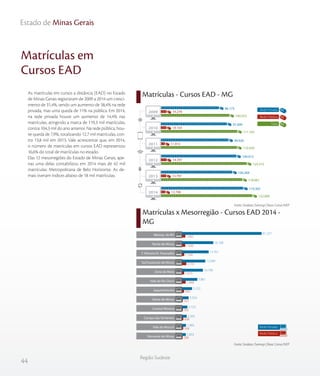 44
Região Sudeste
Estado de Minas Gerais
As matrículas em cursos a distância (EAD) no Estado
de Minas Gerais registraram de 2009 a 2014 um cresci-
mento de 31,4%, sendo um aumento de 38,4% na rede
privada, mas uma queda de 11% na pública. Em 2014,
na rede privada houve um aumento de 14,4% nas
matrículas, atingindo a marca de 119,3 mil matrículas,
contra 104,3 mil do ano anterior. Na rede pública, hou-
ve queda de 7,9%, totalizando 12,7 mil matrículas, con-
tra 13,8 mil em 2013. Vale acrescentar que, em 2014,
o número de matrículas em cursos EAD representou
16,6% do total de matrículas no estado.
Das 12 mesorregiões do Estado de Minas Gerais, ape-
nas uma delas contabilizou em 2014 mais de 42 mil
matrículas: Metropolitana de Belo Horizonte. As de-
mais tiveram índices abaixo de 18 mil matrículas.
Matrículas x Mesorregião - Cursos EAD 2014 -
MG
Matrículas em
Cursos EAD
Matrículas - Cursos EAD - MG
Fonte: Sindata /Semesp | Base: Censo INEP
Fonte: Sindata /Semesp | Base: Censo INEP
100.453
111.163
110.939
124.310
118.061
132.009
14.278
14.154
11.913
14.397
13.797
12.706
86.175
97.009
99.026
109.913
104.264
119.303
2009
2010
2011
2012
2013
2014
Total
Rede Privada
Rede Pública
Metrop. de BH
Norte de Minas
T. Mineiro/A. Paranaíba
Sul/Sudoeste de Minas
Zona da Mata
Vale do Rio Doce
Jequitinhonha
Oeste de Minas
Central Mineira
Campo das Vertentes
Vale do Mucuri
Noroeste de Minas
Rede Privada
Rede Pública
1.662
1.636
1.104
2.191
1.075
1.848
999
362
365
608
568
288
41.237
16.168
13.761
12.044
10.790
7.861
5.152
3.354
2.723
2.365
1.995
1.853
 