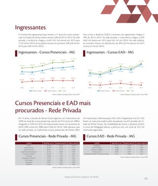 45
Mapa do Ensino Superior no Brasil
Ingressantes
Ingressantes - Cursos Presenciais - MG Ingressantes - Cursos EAD - MG
O número de ingressantes (que iniciam o 1º ano) em cursos presen-
ciais no Estado de Minas Gerais cresceu 5,8% de 2013 a 2014. Na rede
privada, o acréscimo chegou a 6,4% (167 mil alunos em 2013 para
177,6 mil em 2014). Já na pública houve um aumento 3,9% (48 mil em
2013 para 49,8 mil em 2014).
Nos cursos a distância (EAD) o aumento de ingressantes chegou a
29% de 2013 a 2014. Na rede privada, o crescimento chegou a 35%
(46,9 mil alunos em 2013 para 63,2 mil em 2014). Na rede pública,
ao contrário, houve um decréscimo de 39% (3,9 mil alunos em 2013
contra 2,4 mil em 2014).
Fonte: Sindata /Semesp | Base: Censo INEPFonte: Sindata /Semesp | Base: Censo INEP
Em 14 anos, o Estado de Minas Gerais registrou um crescimento de
229% no total de cursos presenciais, saindo de 974 cursos em 2000 e
chegando a 3.203 em 2014. Na rede privada houve um aumento de
281% (590 cursos em 2000 para 2.248 em 2014). Vale destacar que
na rede privada, os tradicionais cursos presenciais de Direito (89,4
mil matrículas), Administração (49,2 mil) e Engenharia Civil (41 mil)
foram os mais procurados pelos estudantes nas IES privadas do Es-
tado de Minas Gerais. Na modalidade de ensino a distância (EAD),
o curso de Pedagogia liderou a procura com um total de 33,5 mil
matrículas registradas.
Cursos Presenciais e EAD mais
procurados - Rede Privada
Cursos Presenciais - Rede Privada - MG Cursos EAD - Rede Privada - MG
Fonte: Sindata /Semesp | Base: Censo INEP
Fonte: Sindata /Semesp | Base: Censo INEP
TotalRede Privada Rede Pública TotalRede Privada Rede Pública
164.358 168.990
183.994
213.657 214.944
227.433
34.392
43.774 43.554 50.992 47.952 49.822
129.966 125.216
140.440
162.665 166.992
177.611
201420132012201120102009
TotalRede Privada Rede Pública TotalRede Privada Rede Pública
39.446
34.802
46.799
57.160
50.852
65.634
3.411 2.327
4.934 7.702
3.954 2.409
36.035
32.475
41.865
49.458
46.898
63.225
201420132012201120102009
Direito
Administração
Engenharia civil
Engenharia de produção
Ciências contábeis
Psicologia
Engenharia mecânica
Enfermagem
Pedagogia
Medicina
89.366
49.182
40.091
22.152
20.728
19.485
15.975
14.694
14.674
13.024
26.981
16.972
14.741
8.654
7.301
7.224
6.227
5.290
4.949
2.629
10.354
7.737
2.609
1.967
2.935
2.017
900
2.105
2.843
1.800
CURSO MATRÍCULAS INGRESSANTES CONCLUINTES
Pedagogia
Administração
Ciências contábeis
Serviço social
Gestão de pessoal / recursos humanos
33.527
18.206
9.008
8.935
6.747
14.002
8.445
4.554
2.907
4.069
5.001
2.450
1.069
2.515
1.552
CURSO MATRÍCULAS INGRESSANTES CONCLUINTES
 