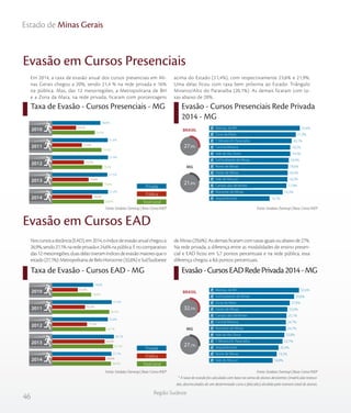 46
Região Sudeste
Estado de Minas Gerais
Taxa de Evasão - Cursos Presenciais - MG Evasão - Cursos Presenciais Rede Privada
2014 - MG
Em 2014, a taxa de evasão anual dos cursos presenciais em Mi-
nas Gerais chegou a 20%, sendo 21,4 % na rede privada e 16%
na pública. Mas, das 12 mesorregiões, a Metropolitana de BH
e a Zona da Mata, na rede privada, ficaram com porcentagens
acima do Estado (21,4%), com respectivamente 23,6% e 21,9%.
Uma delas ficou com taxa bem próxima ao Estado: Triângulo
Mineiro/Alto do Paranaíba (20,1%). As demais ficaram com ta-
xas abaixo de 20%.
Evasão em Cursos Presenciais
Noscursosadistância(EAD),em2014,oíndicedeevasãoanualchegoua
26,9%,sendo27,1%naredeprivadae24,6%napública.Enocomparativo
das12mesorregiões,duasdelastiveramíndicesdeevasãomaioresqueo
estado(27,1%):MetropolitanadeBeloHorizonte(32,6%)eSul/Sudoeste
de Minas (29,6%). As demais ficaram com taxas iguais ou abaixo de 27%.
Na rede privada, a diferença entre as modalidades de ensino presen-
cial e EAD ficou em 5,7 pontos percentuais e na rede pública, essa
diferença chegou a 8,6 pontos percentuais.
* A taxa de evasão foi calculada com base na soma de alunos desistentes (matrículas tranca-
das, desvinculados de um determinado curso e falecidos) dividida pelo número total de alunos.
Evasão em Cursos EAD
Taxa de Evasão - Cursos EAD - MG Evasão-CursosEADRedePrivada2014-MG
Fonte: Sindata /Semesp | Base: Censo INEPFonte: Sindata /Semesp | Base: Censo INEP
Fonte: Sindata /Semesp | Base: Censo INEPFonte: Sindata /Semesp | Base: Censo INEP
Privada
Pública
Total Geral
2010
2011
2012
2013
2014
16,9
19,2
19,4
19,6
20,0
10,5
12,5
13,2
14,8
16,0
18,8
21,3
21,4
21,2
21,4
%
%
%
%
%
%
%
%
%
%
%
%
%
%
%
MG
BRASIL
27,9%
21,4%
23,6%
21,9%
20,1%
19,5%
19,5%
18,9%
18,6%
18,4%
18,3%
17,9%
16,3%
10,7%Jequitinhonha
Noroeste de Minas
Campo das Vertentes
Vale do Mucuri
Oeste de Minas
Norte de Minas
Sul/Sudoeste de Minas
Vale do Rio Doce
Central Mineira
T. Mineiro/A. Paranaíba
Zona da Mata
Metrop. de BH
Privada
Pública
Total Geral
2010
2011
2012
2013
2014
18,8
26,2
24,7
27,7
26,9
13,3
16,3
17,1
24,3
24,6
19,6
27,2
25,6
28,1
27,1
%
%
%
%
%
%
%
%
%
%
%
%
%
%
%
MG
BRASIL
32,5%
27,1%
32,6%
29,6%
27,0%
25,6%
25,1%
24,7%
24,7%
23,8%
22,7%
20,3%
19,2%
16,8%Vale do Mucuri
Norte de Minas
Jequitinhonha
T. Mineiro/A. Paranaíba
Vale do Rio Doce
Noroeste de Minas
Central Mineira
Campo das Vertentes
Oeste de Minas
Zona da Mata
Sul/Sudoeste de Minas
Metrop. de BH
 