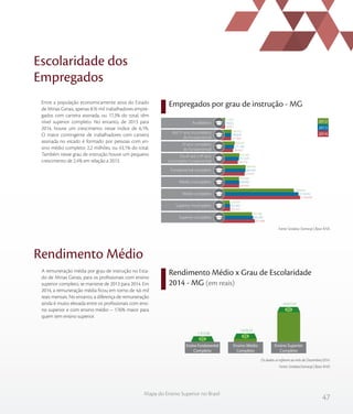 47
Mapa do Ensino Superior no Brasil
Escolaridade dos
Empregados
Rendimento Médio
Rendimento Médio x Grau de Escolaridade
2014 - MG (em reais)
Empregados por grau de instrução - MG
Fonte: Sindata /Semesp | Base: RAIS
Entre a população economicamente ativa do Estado
de Minas Gerais, apenas 876 mil trabalhadores empre-
gados com carteira assinada, ou 17,3% do total, têm
nível superior completo. No entanto, de 2013 para
2014, houve um crescimento nesse índice de 6,1%.
O maior contingente de trabalhadores com carteira
assinada no estado é formado por pessoas com en-
sino médio completo: 2,2 milhões, ou 43,1% do total.
Também nesse grau de instrução houve um pequeno
crescimento de 2,4% em relação a 2013.
A remuneração média por grau de instrução no Esta-
do de Minas Gerais, para os profissionais com ensino
superior completo, se manteve de 2013 para 2014. Em
2014, a remuneração média ficou em torno de 4,6 mil
reais mensais. No entanto, a diferença de remuneração
ainda é muito elevada entre os profissionais com ensi-
no superior e com ensino médio – 176% maior para
quem tem ensino superior.
16.931
191.854
245.831
387.042
579.457
424.945
2.184.696
165.252
875.898
16.622
196.810
271.799
417.229
605.043
429.282
2.133.452
161.442
825.401
17.565
204.553
296.427
432.503
609.430
422.066
1.999.847
153.054
792.780
2012
2013
2014
Do 6º até o 9º ano
incompleto fundamental
Fundamental completo
Médio incompleto
Médio completo
Superior incompleto
Superior completo
Analfabeto
Até 5º ano incompleto
do fundamental
5º ano completo
do fundamental
1.372,06
1.678,33
4.637,55
Ensino Fundamental
Completo
Ensino Médio
Completo
Ensino Superior
Completo
Os dados se referem ao mês de Dezembro/2014.
Fonte: Sindata/Semesp | Base: RAIS
 