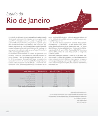 48
O Estado do Rio de Janeiro tem uma população estimada em mais de
16 milhões de habitantes e é formado por seis mesorregiões (totali-
zando 92 municípios). Concentra em suas 136 instituições de ensino
superior 8,5% de matrículas em cursos presenciais, superado apenas
pelos estados de São Paulo (26,5%) e Minas Gerais (10,2%). Em 2014,
teve um crescimento de 5,9% no total de matrículas em cursos pre-
senciais. No Estado do Rio de Janeiro, 85% do total de matrículas em
cursos presenciais está concentrado apenas na Região Metropolitana
do Rio de Janeiro (466 mil matrículas).
O crescimento ocorreu também no número de ingressantes (que
iniciam o 1º ano) em cursos presenciais. Na rede privada o au-
mento ficou em 21% e na pública houve uma redução de 1,3%.
Em 2014, nos cursos a distância (EAD) houve um crescimento
acentuado no número de ingressantes: 68%. Na rede privada, esse
número dobrou no mesmo período. Em 2014, o número de con-
cluintes em cursos presenciais (que finalizam o último ano de um
curso) totalizou 63,9 mil alunos (48,6 mil na rede privada e 15,3
mil na pública), número 2,2% maior que em 2013 quando regis-
trou 62,5 mil concluintes.
A taxa de evasão dos cursos presenciais no Estado chegou a 32,6%
na rede privada e 21,2% na pública. Na rede privada, quatro mesor-
regiões apresentaram uma taxa de evasão maior que a do estado
(32,6%): Centro Fluminense (36,2%), Norte Fluminense (34,4%), Me-
tropolitana do Rio de Janeiro (33%) e Baixadas (32,9%). Nos cursos a
distância (EAD), o índice de evasão chegou a 44,3% na rede privada
e 45,9% na pública.
Outro dado interessante revela que o Estado do Rio de Janeiro apre-
senta cerca de 2 milhões de empregados com carteira assinada com
ensino médio completo e 1 milhão com ensino superior completo. A
remuneração média por grau de instrução no Estado, para os profis-
sionais com ensino superior completo, ficou em torno de 6,2 mil reais
mensais em 2014.
* Matrículas em cursos presencias (2014).
** IES que oferecem cursos presenciais (2014). O número total de IES não corresponde a soma
dos números de IES em cada mesorregião porque uma mesma instituição pode oferecer cursos
em mais de uma mesorregião.
Fonte: Sindata /Semesp
Base: Censo INEP / IBGE
Baixadas
Centro Fluminense
Metropolitana do Rio de Janeiro
Noroeste Fluminense
Norte Fluminense
Sul Fluminense
Total - Estado do Rio de Janeiro
10
16
30
13
9
14
92
13.499
6.981
466.089
9.179
26.839
26.942
549.529
9
8
103
11
19
14
136
MESORREGIÃO MUNICÍPIOS MATRÍCULAS* IES**
Vertentes
do Mucuri
Central
Noroeste
RJ
Centro RJ
BaixadasRio de Janeiro
Sul RJ
Norte RJ
Estado do
Rio de Janeiro
 