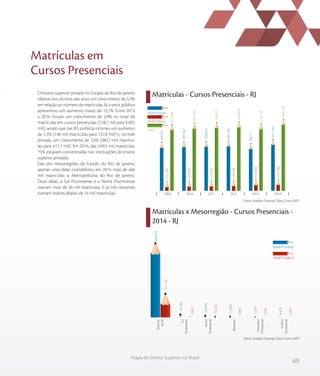 49
Mapa do Ensino Superior no Brasil
Matrículas em
Cursos Presenciais
O ensino superior privado no Estado do Rio de Janeiro
obteve nos últimos seis anos um crescimento de 5,3%
em relação ao número de matrículas. Já o setor público
apresentou um aumento maior, de 12,7%. Entre 2013
a 2014, houve um crescimento de 5,9% no total de
matrículas em cursos presenciais (518,7 mil para 549,5
mil), sendo que nas IES públicas ocorreu um aumento
de 1,3% (136 mil matrículas para 137,8 mil) e, na rede
privada, um crescimento de 7,6% (382,7 mil matrícu-
las para 411,7 mil). Em 2014, das 549,5 mil matrículas,
75% estavam concentradas nas instituições de ensino
superior privadas.
Das seis mesorregiões do Estado do Rio de Janeiro,
apenas uma delas contabilizou em 2014 mais de 466
mil matrículas: a Metropolitana do Rio de Janeiro.
Duas delas, a Sul Fluminense e a Norte Fluminense
tiveram mais de 26 mil matrículas. E as três restantes
tiveram índices abaixo de 14 mil matrículas.
Matrículas - Cursos Presenciais - RJ
Matrículas x Mesorregião - Cursos Presenciais -
2014 - RJ
Fonte: Sindata /Semesp | Base: Censo INEP
Fonte: Sindata /Semesp | Base: Censo INEP
513.085
521.356
526.671
530.853
518.710
549.529
122.234
125.374
127.742
129.766
135.999
137.786
390.851
395.982
398.929
401.087
382.711
411.743
Rede Privada
Rede Pública
Total
201420132012201120102009
117.114
4.657
10.201
1666
1.645
1.666
2.503
348.975
22.285
16.638
11.833
7.534
4.478
Centro FluminenseNoroeste FluminenseBaixadasNorte FluminenseSul FluminenseMetrop. do RJ
Rede Privada
Rede Pública
Metrop.
doRJ
Sul
Fluminense
Norte
Fluminense
Baixadas
Noroeste
Fluminense
Centro
Fluminense
 
