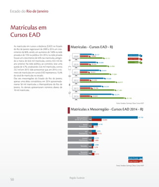 50
Região Sudeste
Estado do Rio de Janeiro
As matrículas em cursos a distância (EAD) no Estado
do Rio de Janeiro registraram de 2009 a 2014 um cres-
cimento de 86%, sendo um aumento de 140% na rede
privada e de 15% na pública. Em 2014, na rede privada
houve um crescimento de 44% nas matrículas, atingin-
do a marca de 62,6 mil matrículas, contra 43,5 mil do
ano anterior. Na rede pública, ao contrário, teve uma
queda de 4,7%, totalizando 22,6 mil matrículas, contra
23,7 mil em 2013. Vale acrescentar que, em 2014, o nú-
mero de matrículas em cursos EAD representou 13,4%
do total de matrículas no estado.
Das seis mesorregiões do Estado do Rio de Janeiro,
apenas uma delas contabilizou em 2014 aproximada-
mente 58 mil matrículas: a Metropolitana do Rio de
Janeiro. As demais apresentaram números abaixo de
10 mil matrículas.
Matrículas x Mesorregião - Cursos EAD 2014 - RJ
Matrículas em
Cursos EAD
Matrículas - Cursos EAD - RJ
Fonte: Sindata /Semesp | Base: Censo INEP
Fonte: Sindata /Semesp | Base: Censo INEP
45.721
53.908
57.884
68.879
67.280
85.198
19.600
20.224
18.423
21.259
23.746
22.624
26.121
33.684
39.461
47.620
43.534
62.574
2009
2010
2011
2012
2013
2014
Total
Rede Privada
Rede Pública
Rede Privada
Rede Pública
Noroeste
Fluminense
Baixadas
Centro
Fluminense
Sul
Fluminense
Norte
Fluminense
Metropolitana
do Rio de Janeiro 10.095
1.677
5.172
1.890
1.278
2.512
47.750
6.150
3.976
2.254
2.088
356
 