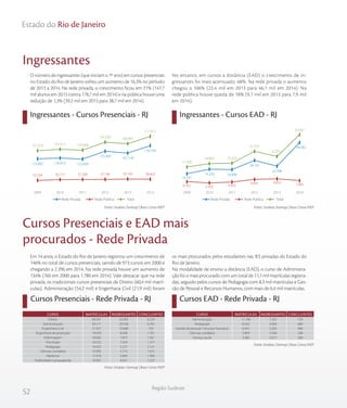 52
Região Sudeste
Estado do Rio de Janeiro
Ingressantes
Ingressantes - Cursos Presenciais - RJ Ingressantes - Cursos EAD - RJ
O número de ingressantes (que iniciam o 1º ano) em cursos presenciais
no Estado do Rio de Janeiro sofreu um aumento de 16,3% no período
de 2013 a 2014. Na rede privada, o crescimento ficou em 21% (147,7
mil alunos em 2013 contra 178,7 mil em 2014) e na pública houve uma
redução de 1,3% (39,2 mil em 2013 para 38,7 mil em 2014).
No entanto, em cursos a distância (EAD) o crescimento de in-
gressantes foi mais acentuado: 68%. Na rede privada o aumento
chegou a 106% (22,4 mil em 2013 para 46,1 mil em 2014). Na
rede pública houve queda de 18% (9,7 mil em 2013 para 7,9 mil
em 2014).
Fonte: Sindata /Semesp | Base: Censo INEPFonte: Sindata /Semesp | Base: Censo INEP
Em 14 anos, o Estado do Rio de Janeiro registrou um crescimento de
146% no total de cursos presenciais, saindo de 973 cursos em 2000 e
chegando a 2.396 em 2014. Na rede privada houve um aumento de
134% (760 em 2000 para 1.780 em 2014). Vale destacar que na rede
privada, os tradicionais cursos presenciais de Direito (60,4 mil matrí-
culas), Administração (54,2 mil) e Engenharia Civil (21,9 mil) foram
os mais procurados pelos estudantes nas IES privadas do Estado do
Rio de Janeiro.
Na modalidade de ensino a distância (EAD), o curso de Administra-
ção foi o mais procurado com um total de 11,1 mil matrículas registra-
das, seguido pelos cursos de Pedagogia com 8,3 mil matrículas e Ges-
tão de Pessoal e Recursos Humanos, com mais de 6,4 mil matrículas.
Cursos Presenciais e EAD mais
procurados - Rede Privada
Cursos Presenciais - Rede Privada - RJ Cursos EAD - Rede Privada - RJ
Fonte: Sindata /Semesp | Base: Censo INEP
Fonte: Sindata /Semesp | Base: Censo INEP
TotalRede Privada Rede Pública TotalRede Privada Rede Pública
157.676 163.531 159.988
193.205 186.897
217.412
33.794 36.715 37.289 37.796 39.169 38.663
123.882 126.816 122.699
155.409 147.728
178.749
201420132012201120102009
TotalRede Privada Rede Pública TotalRede Privada Rede Pública
21.506
24.885 25.323
37.253
32.051
53.967
6.765 5.565 6.425
9.091 9.653 7.885
14.741
19.320 18.898
28.162
22.398
46.082
201420132012201120102009
Direito
Administração
Engenharia civil
Engenharia de produção
Enfermagem
Psicologia
Pedagogia
Ciências contábeis
Medicina
Publicidade e propaganda
60.391
54.171
21.927
19.970
18.682
16.532
14.425
13.905
11.476
10.467
24.393
20.558
10.668
8.436
7.873
7.424
5.727
5.772
3.844
4.031
6.229
6.765
754
1.701
1.561
1.377
2.121
1.672
1.994
1.237
CURSO MATRÍCULAS INGRESSANTES CONCLUINTES
Administração
Pedagogia
Gestão de pessoal / recursos humanos
Ciências contábeis
Serviço social
11.106
8.342
6.441
3.993
3.382
7.245
4.903
5.265
2.548
2.017
729
689
960
248
260
CURSO MATRÍCULAS INGRESSANTES CONCLUINTES
 