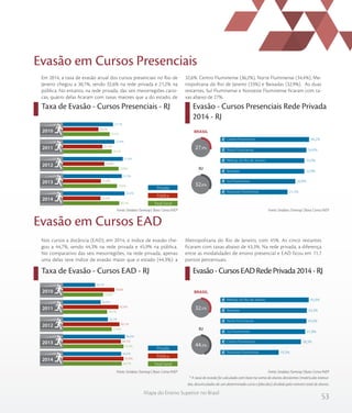 53
Mapa do Ensino Superior no Brasil
Taxa de Evasão - Cursos Presenciais - RJ Evasão - Cursos Presenciais Rede Privada
2014 - RJ
Em 2014, a taxa de evasão anual dos cursos presenciais no Rio de
Janeiro chegou a 30,1%, sendo 32,6% na rede privada e 21,2% na
pública. No entanto, na rede privada, das seis mesorregiões cario-
cas, quatro delas ficaram com taxas maiores que a do estado, de
32,6%: Centro Fluminense (36,2%), Norte Fluminense (34,4%), Me-
tropolitana do Rio de Janeiro (33%) e Baixadas (32,9%). As duas
restantes, Sul Fluminense e Noroeste Fluminense ficaram com ta-
xas abaixo de 27%.
Evasão em Cursos Presenciais
Nos cursos a distância (EAD), em 2014, o índice de evasão che-
gou a 44,7%, sendo 44,3% na rede privada e 45,9% na pública.
No comparativo das seis mesorregiões, na rede privada, apenas
uma delas teve índice de evasão maior que o estado (44,3%): a
Metropolitana do Rio de Janeiro, com 45%. As cinco restantes
ficaram com taxas abaixo de 43,3%. Na rede privada, a diferença
entre as modalidades de ensino presencial e EAD ficou em 11,7
pontos percentuais.
* A taxa de evasão foi calculada com base na soma de alunos desistentes (matrículas tranca-
das, desvinculados de um determinado curso e falecidos) dividida pelo número total de alunos.
Evasão em Cursos EAD
Taxa de Evasão - Cursos EAD - RJ Evasão-CursosEADRedePrivada2014-RJ
Fonte: Sindata /Semesp | Base: Censo INEPFonte: Sindata /Semesp | Base: Censo INEP
Fonte: Sindata /Semesp | Base: Censo INEPFonte: Sindata /Semesp | Base: Censo INEP
Privada
Pública
Total Geral
2010
2011
2012
2013
2014
25,5
26,5
29,8
29,0
30,1
20,2
22,1
23,0
21,4
21,2
27,1
27,8
31,8
31,3
32,6
%
%
%
%
%
%
%
%
%
%
%
%
%
%
%
RJ
BRASIL
32,6%
36,2%
34,4%
33,0%
32,9%
26,8%
21,5%Noroeste Fluminense
Sul Fluminense
Baixadas
Metrop. do Rio de Janeiro
Norte Fluminense
Centro Fluminense
27,9%
Privada
Pública
Total Geral
2010
2011
2012
2013
2014
32,0
34,7
37,9
45,9
44,7
39,6
42,4
43,1
44,1
45,9
26,5
30,4
35,2
46,8
44,3
%
%
%
%
%
%
%
%
%
%
%
%
%
%
%
RJ
BRASIL
32,5%
44,3%
45,0%
43,3%
43,0%
41,9%
38,3%
19,3%Noroeste Fluminense
Centro Fluminense
Sul Fluminense
Norte Fluminense
Baixadas
Metrop. do Rio de Janeiro
 