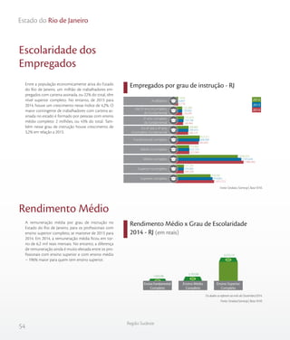 54
Região Sudeste
Estado do Rio de Janeiro
Escolaridade dos
Empregados
Rendimento Médio
Rendimento Médio x Grau de Escolaridade
2014 - RJ (em reais)
Empregados por grau de instrução - RJ
Fonte: Sindata /Semesp | Base: RAIS
Entre a população economicamente ativa do Estado
do Rio de Janeiro, um milhão de trabalhadores em-
pregados com carteira assinada, ou 22% do total, têm
nível superior completo. No entanto, de 2013 para
2014, houve um crescimento nesse índice de 4,2%. O
maior contingente de trabalhadores com carteira as-
sinada no estado é formado por pessoas com ensino
médio completo: 2 milhões, ou 43% do total. Tam-
bém nesse grau de instrução houve crescimento de
3,2% em relação a 2013.
A remuneração média por grau de instrução no
Estado do Rio de Janeiro, para os profissionais com
ensino superior completo, se manteve de 2013 para
2014. Em 2014, a remuneração média ficou em tor-
no de 6,2 mil reais mensais. No entanto, a diferença
de remuneração ainda é muito elevada entre os pro-
fissionais com ensino superior e com ensino médio
– 196% maior para quem tem ensino superior.
6.778
120.095
146.466
286.275
582.643
322.064
1.996.993
164.294
1.015.772
6.897
120.682
159.198
294.410
606.900
322.733
1.935.645
165.483
974.842
7.074
122.280
172.474
300.887
615.311
316.862
1.836.325
171.791
918.702
2012
2013
2014
Do 6º até o 9º ano
incompleto fundamental
Fundamental completo
Médio incompleto
Médio completo
Superior incompleto
Superior completo
Analfabeto
Até 5º ano incompleto
do fundamental
5º ano completo
do fundamental
1.650,98
2.103,96
6.232,13
Ensino Fundamental
Completo
Ensino Médio
Completo
Ensino Superior
Completo
Os dados se referem ao mês de Dezembro/2014.
Fonte: Sindata/Semesp | Base: RAIS
 