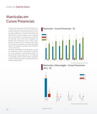 56
Região Sudeste
Estado do Espírito Santo
Matrículas em
Cursos Presenciais
O ensino superior privado no Estado do Espírito San-
to obteve nos últimos seis anos um crescimento de
28,5% em relação ao número de matrículas. Já o se-
tor público apresentou um aumento de 27,6%. Entre
2013 a 2014, o aumento chegou a 8,1% no número
total de matrículas em cursos presenciais (109,3 mil
em 2013 para 118,2 mil em 2014), somadas as IES
públicas (25,9 mil para 26,7 mil, ou 3,2%) e priva-
das (83,5 mil para 91,5 mil, ou 9,7%). Em 2014, havia
26,7 mil alunos matriculados nas IES da rede pública
(23%) e 91,5 mil alunos na privada (77%), totalizando
118,2 mil matrículas.
Das quatro mesorregiões do estado, apenas uma de-
las contabilizou, em 2014, mais de 86 mil matrículas
em cursos presenciais: Central Espírito-santense. As
demais tiveram índices abaixo de 14 mil matrículas.
A mesorregião Central Espírito-santense representa
73,5% do total de matrículas em cursos presenciais no
Estado do Espírito Santo.
Matrículas - Cursos Presenciais - ES
Matrículas x Mesorregião - Cursos Presenciais -
2014 - ES
Fonte: Sindata /Semesp | Base: Censo INEP
Fonte: Sindata /Semesp | Base: Censo INEP
92.154
101.715
105.510
108.297
109.324
118.223
20.916
23.431
25.281
24.804
25.861
26.685
71.238
78.284
80.229
83.493
83.463
91.538
Rede Privada
Rede Pública
Total
201420132012201120102009
20.274
2.329
609
3.473
66.627
10.774
8.226
5.911
Rede Privada
Rede Pública
Central
Espírito-
santense
LitoralNorte
Espírito-
santense
Noroeste
Espírito-
santense
Sul
Espírito-
santense
 