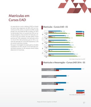 57
Mapa do Ensino Superior no Brasil
As matrículas em cursos a distância (EAD) no Estado
do Espírito Santo registraram de 2009 a 2014 um cres-
cimento de 55%, sendo um aumento de 96% na rede
privada, mas uma queda de 48% na pública. Em 2014,
na rede privada, houve um aumento de 23% nas ma-
trículas, atingindo a marca de 29,4 mil matrículas, con-
tra 23,8 mil do ano anterior. Na rede pública, houve
aumento de 113%, totalizando 3 mil matrículas, contra
1,4 mil em 2013. Vale acrescentar que em 2014, o nú-
mero de matrículas em cursos EAD representou 21,5%
do total de matrículas no estado.
Das quatro mesorregiões do estado, apenas uma delas
contabilizou, em 2014, mais de 15 mil matrículas: Cen-
tral Espírito-santense. As três restantes tiveram índices
abaixo de 6 mil matrículas.
Matrículas x Mesorregião - Cursos EAD 2014 - ES
Matrículas em
Cursos EAD
Matrículas - Cursos EAD - ES
Fonte: Sindata /Semesp | Base: Censo INEP
Fonte: Sindata /Semesp | Base: Censo INEP
20.865
23.944
24.254
27.040
25.262
32.413
5.877
4.463
3.151
2.300
1.428
3.035
14.988
19.481
21.103
24.740
23.834
29.378
2009
2010
2011
2012
2013
2014
Total
Rede Privada
Rede Pública
Rede Privada
Rede Pública
Central
Espírito-santense
Litoral Norte
Espírito-santense
Sul
Espírito-santense
Noroeste
Espírito-santense
1.645
178
1.066
146
13.834
5.787
5.545
4.212
 