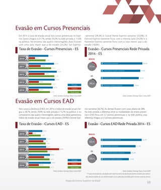 59
Mapa do Ensino Superior no Brasil
Taxa de Evasão - Cursos Presenciais - ES Evasão - Cursos Presenciais Rede Privada
2014 - ES
Em 2014, a taxa de evasão anual dos cursos presenciais no Espí-
rito Santo chegou a 21,7%, sendo 24,2% na rede privada e 11,6%
na pública. No entanto, das quatro mesorregiões, duas ficaram
com uma taxa maior que a do estado (24,2%): Sul Espírito-
-santense (28,3%) e Litoral Norte Espírito-santense (25,9%). A
Central Espírito-santense ficou com a mesma taxa (24,2%) e a
Noroeste Espírito-santense ficou com a taxa menor que a do
estado (18,6%).
Evasão em Cursos Presenciais
Nos cursos a distância (EAD), em 2014, o índice de evasão anual che-
gou a 28,7%, sendo 29,9% na rede privada e 15,7% na pública. E no
comparativo das quatro mesorregiões, apenas uma delas apresentou
índice de evasão anual maior que o do estado (29,9%): Central Espí-
rito-santense (36,7%). As demais ficaram com taxas abaixo de 28%.
Na rede privada, a diferença entre as modalidades de ensino presen-
cial e EAD ficou em 5,7 pontos percentuais e, na rede pública, essa
diferença chegou a 4,1 pontos percentuais.
* A taxa de evasão foi calculada com base na soma de alunos desistentes (matrículas tranca-
das, desvinculados de um determinado curso e falecidos) dividida pelo número total de alunos.
Evasão em Cursos EAD
Taxa de Evasão - Cursos EAD - ES Evasão - Cursos EAD Rede Privada 2014 - ES
Fonte: Sindata /Semesp | Base: Censo INEPFonte: Sindata /Semesp | Base: Censo INEP
Fonte: Sindata /Semesp | Base: Censo INEPFonte: Sindata /Semesp | Base: Censo INEP
Privada
Pública
Total Geral
2010
2011
2012
2013
2014
17,8
22,8
25,6
23,0
21,7
8,4
13,4
16,9
11,8
11,6
20,3
25,3
27,8
25,9
24,2
%
%
%
%
%
%
%
%
%
%
%
%
%
%
%
ES
BRASIL
24,2%
28,3%
25,9%
24,2%
18,6%Noroeste Espírito-santense
Central Espírito-santense
Litoral Norte Espírito-santense
Sul Espírito-santense
27,9%
Privada
Pública
Total Geral
2010
2011
2012
2013
2014
17,9
23,8
26,0
28,5
28,7
8,2
21,1
39,8
21,9
15,7
19,8
24,2
24,4
28,9
29,9
%
%
%
%
%
%
%
%
%
%
%
%
%
%
%
ES
BRASIL
32,5%
29,9%
36,7%
27,7%
20,2%
17,5%Noroeste Espírito-santense
Litoral Norte Espírito-santense
Sul Espírito-santense
Central Espírito-santense
 