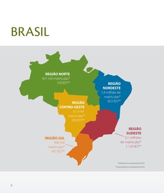 6
REGIÃO
SUDESTE
3,1 milhões
de matrículas*
1.124 IES**
REGIÃO SUL
996 mil
matrículas*
401 IES**
REGIÃO
NORDESTE
1,4 milhão de
matrículas*
453 IES**
REGIÃO NORTE
451 mil matrículas*
150 IES**
REGIÃO
CENTRO-OESTE
613 mil
matrículas*
240 IES**
BRASIL
* Matrículas em cursos presencias (2014).
** IES que oferecem cursos presenciais (2014).
 