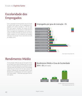 60
Região Sudeste
Estado do Espírito Santo
Escolaridade dos
Empregados
Rendimento Médio
Rendimento Médio x Grau de Escolaridade
2014 - ES (em reais)
Empregados por grau de instrução - ES
Fonte: Sindata /Semesp | Base: RAIS
Entre a população economicamente ativa do Estado
do Espírito Santo, apenas 170 mil trabalhadores em-
pregados com carteira assinada, ou 17,6% do total,
têm nível superior completo. No entanto, de 2013
para 2014, houve um crescimento no índice de 5%. O
maior contingente de trabalhadores com carteira as-
sinada no estado é formado por pessoas com ensino
médio completo: 451 mil, ou 46,6% do total. Também
nesse grau de instrução houve crescimento de 3,4%
em relação a 2013.
A remuneração média por grau de instrução no Esta-
do do Espírito Santo, para os profissionais com ensino
superior completo, apresentou um pequeno aumen-
to de 2013 para 2014 (0,5%). Em 2014, a remuneração
média ficou em torno de 4,9 mil reais mensais. No
entanto, a diferença de remuneração ainda é muito
elevada entre os profissionais com ensino superior e
com ensino médio – 174% maior para quem tem en-
sino superior.
3.275
29.019
28.825
64.375
107.214
80.946
451.201
32.507
170.366
3.172
31.180
30.045
67.467
111.238
81.890
436.214
31.344
162.241
3.082
30.943
31.136
67.418
113.646
82.331
409.306
30.779
157.695
2012
2013
2014
Do 6º até o 9º ano
incompleto fundamental
Fundamental completo
Médio incompleto
Médio completo
Superior incompleto
Superior completo
Analfabeto
Até 5º ano incompleto
do fundamental
5º ano completo
do fundamental
1.377,83
1.780,07
4.874,82
Ensino Fundamental
Completo
Ensino Médio
Completo
Ensino Superior
Completo
Os dados se referem ao mês de Dezembro/2014.
Fonte: Sindata/Semesp | Base: RAIS
 