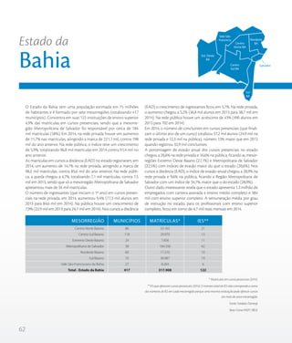 62
O Estado da Bahia tem uma população estimada em 15 milhões
de habitantes e é formado por sete mesorregiões (totalizando 417
municípios). Concentra em suas 122 instituições de ensino superior
4,9% das matrículas em cursos presenciais, sendo que a mesorre-
gião Metropolitana de Salvador foi responsável por cerca de 184
mil matrículas (58%). Em 2014, na rede privada houve um aumento
de 11,7% nas matrículas, atingindo a marca de 221,1 mil, contra 198
mil do ano anterior. Na rede pública, o índice teve um crescimento
de 5,9%, totalizando 96,8 mil matrículas em 2014 contra 91,4 mil no
ano anterior.
As matrículas em cursos a distância (EAD) no estado registraram, em
2014, um aumento de 14,7% na rede privada, atingindo a marca de
98,2 mil matrículas, contra 85,6 mil do ano anterior. Na rede públi-
ca, a queda chegou a 4,7%, totalizando 7,1 mil matrículas, contra 7,5
mil em 2013, sendo que só a mesorregião Metropolitana de Salvador
apresentou mais de 34 mil matrículas.
O número de ingressantes (que iniciam o 1º ano) em cursos presen-
ciais na rede privada, em 2014, aumentou 9,4% (77,3 mil alunos em
2013 para 84,6 mil em 2014). Na pública houve um crescimento de
7,9% (22,9 mil em 2013 para 24,7 mil em 2014). Nos cursos a distância
(EAD) o crescimento de ingressantes ficou em 5,7%. Na rede privada,
o aumento chegou a 5,2% (36,8 mil alunos em 2013 para 38,7 mil em
2014). Na rede pública houve um acréscimo de 43% (490 alunos em
2013 para 702 em 2014).
Em 2014, o número de concluintes em cursos presenciais (que finali-
zam o último ano de um curso) totalizou 37,2 mil alunos (24,9 mil na
rede privada e 12,3 mil na pública), número 13% maior que em 2013
quando registrou 32,9 mil concluintes.
A porcentagem de evasão anual dos cursos presenciais no estado
chegou a 20,6% na rede privada e 16,6% na pública, ficando as mesor-
regiões Extremo Oeste Baiano (27,1%) e Metropolitana de Salvador
(22,5%) com índices de evasão maior do que o estado (20,6%). Nos
cursos a distância (EAD), o índice de evasão anual chegou a 28,9% na
rede privada e 9,6% na pública, ficando a Região Metropolitana de
Salvador com um índice de 34,7%, maior que o do estado (28,9%).
Outro dado interessante revela que o estado apresenta 1,3 milhão de
empregados com carteira assinada e ensino médio completo e 384
mil com ensino superior completo. A remuneração média por grau
de instrução no estado, para os profissionais com ensino superior
completo, ficou em torno de 4,7 mil reais mensais em 2014.
* Matrículas em cursos presencias (2014).
** IES que oferecem cursos presenciais (2014). O número total de IES não corresponde a soma
dos números de IES em cada mesorregião porque uma mesma instituição pode oferecer cursos
em mais de uma mesorregião.
Fonte: Sindata /Semesp
Base: Censo INEP / IBGE
Estado da
Bahia
Centro Norte Baiano
Centro Sul Baiano
Extremo Oeste Baiano
Metropolitana de Salvador
Nordeste Baiano
Sul Baiano
Vale São-Franciscano da Bahia
Total - Estado da Bahia
80
118
24
38
60
70
27
417
33.165
29.970
7.856
184.356
17.310
36.987
8.264
317.908
21
13
11
62
10
19
6
122
MESORREGIÃO MUNICÍPIOS MATRÍCULAS* IES**
Vale São
Francisco
Ext. Oeste
BA
Centro
Norte BA
Centro
Sul BA
Sul
BA
Salvador
Nordeste
BA
 