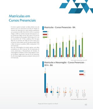 63
Mapa do Ensino Superior no Brasil
Matrículas em
Cursos Presenciais
O ensino superior privado na Bahia obteve nos seis
últimos anos um crescimento de 42% em relação ao
número de matrículas. Já o setor público apresentou
um aumento de 28%. Entre 2013 a 2014, o aumento
chegou a 9,8% no número total de matrículas em cur-
sos presenciais (289,4 mil em 2013 para 317,9 mil em
2014), somadas as IES privadas (198 mil para 221,1 mil,
ou crescimento de 11,7%) e públicas (91,4 mil para
96,8 mil, ou aumento de 5,9%). Em 2014, havia 221,1
mil alunos matriculados nas IES da rede privada (70%)
e 96,8 mil alunos na pública (30%), totalizando 317,9
mil matrículas.
Das sete mesorregiões do estado, apenas uma delas
contabilizou em 2013 mais de 184 mil matrículas em
cursos presenciais: a Metropolitana de Salvador. As
mesorregiões Sul Baiano, Centro Norte Baiano e Cen-
tro Sul Baiano registraram mais de 29 mil matrículas.
As três mesorregiões restantes somaram menos de 18
mil matrículas.
Matrículas - Cursos Presenciais - BA
Matrículas x Mesorregião - Cursos Presenciais -
2014 - BA
Fonte: Sindata /Semesp | Base: Censo INEP
Fonte: Sindata /Semesp | Base: Censo INEP
231.008
248.285
264.279
283.082
289.427
317.908
75.495
78.618
81.813
93.561
91.422
96.778
155.513
169.667
182.466
189.521
198.005
221.130
201420132012201120102009
Rede Privada
Rede Pública
Total
Rede Privada
Rede Pública
Metrop.
deSalvador
Sul
Baiano
CentroNorte
Baiano
CentroSul
Baiano
Nordeste
Baiano
Extremo
OesteBaiano
ValeSão-
Franciscano
daBahia
43.393
11.081
13.162
16.269
4.022
3.354
5.497
140.963
25.906
20.003
13.701
13.288
4.502
2.767
Centro FluminenseNoroeste FluminenseBaixadasNorte FluminenseSul FluminenseMetrop. do RJ
 