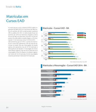 64
Região Nordeste
Estado da Bahia
As matrículas em cursos a distância (EAD) na Bahia re-
gistraram de 2009 a 2014 um crescimento de 30%, sen-
do um aumento de 42% na rede privada e queda de
39% na pública. Em 2014, na rede privada houve um
aumento de 14,7% nas matrículas, atingindo a marca
de cerca de 98,2 mil matrículas, contra 85,7 mil do ano
anterior. Na rede pública a queda chegou a 4,7%, tota-
lizando 7,1 mil matrículas, contra 7,5 mil em 2013.
Vale acrescentar que, em 2014, o número de matrícu-
las em cursos EAD representou 25% do total de ma-
trículas no estado. Das sete mesorregiões do estado,
apenas uma apresentou mais de 34 mil matrículas: a
Metropolitana de Salvador. A mesorregião do Centro
Norte Baiano registrou mais de 20 mil matrículas. Já as
mesorregiões Centro Sul Baiano e Sul Baiano registra-
ram menos de 16 mil matrículas. As três mesorregiões
restantes apresentam menos de 9 mil matrículas.
Matrículas x Mesorregião - Cursos EAD 2014 - BA
Matrículas em
Cursos EAD
Matrículas - Cursos EAD - BA
Fonte: Sindata /Semesp | Base: Censo INEP
Fonte: Sindata /Semesp | Base: Censo INEP
81.022
82.655
75.329
84.498
93.147
105.390
11.786
8.842
4.517
6.564
7.490
7.135
69.236
73.813
70.812
77.934
85.657
98.255
2009
2010
2011
2012
2013
2014
Total
Rede Privada
Rede Pública
Rede Privada
Rede Pública
Extremo Oeste
Baiano
Nordeste
Baiano
Vale São-Franciscano
da Bahia
Sul
Baiano
Centro Sul
Baiano
Centro Norte
Baiano
Metropolitana
de Salvador 1.665
1.388
821
1.363
823
1.016
59
33.025
18.666
14.555
11.330
7.836
7.118
5.725
 