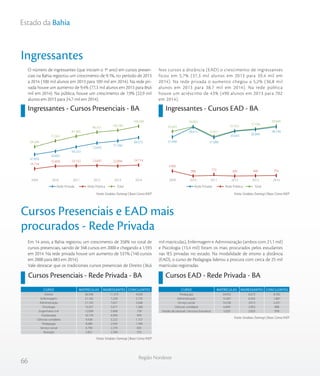 66
Região Nordeste
Estado da Bahia
Ingressantes
Ingressantes - Cursos Presenciais - BA Ingressantes - Cursos EAD - BA
O número de ingressantes (que iniciam o 1º ano) em cursos presen-
ciais na Bahia registrou um crescimento de 9,1%, no período de 2013
a 2014 (100 mil alunos em 2013 para 109 mil em 2014). Na rede pri-
vada houve um aumento de 9,4% (77,3 mil alunos em 2013 para 84,6
mil em 2014). Na pública, houve um crescimento de 7,9% (22,9 mil
alunos em 2013 para 24,7 mil em 2014).
Nos cursos a distância (EAD) o crescimento de ingressantes
ficou em 5,7% (37,3 mil alunos em 2013 para 39,4 mil em
2014). Na rede privada o aumento chegou a 5,2% (36,8 mil
alunos em 2013 para 38,7 mil em 2014). Na rede pública
houve um acréscimo de 43% (490 alunos em 2013 para 702
em 2014).
Fonte: Sindata /Semesp | Base: Censo INEPFonte: Sindata /Semesp | Base: Censo INEP
Em 14 anos, a Bahia registrou um crescimento de 358% no total de
cursos presenciais, saindo de 348 cursos em 2000 e chegando a 1.593
em 2014. Na rede privada houve um aumento de 531% (140 cursos
em 2000 para 883 em 2014).
Vale destacar que os tradicionais cursos presenciais de Direito (36,6
mil matrículas), Enfermagem e Administração (ambos com 21,1 mil)
e Psicologia (13,4 mil) foram os mais procurados pelos estudantes
nas IES privadas no estado. Na modalidade de ensino a distância
(EAD), o curso de Pedagogia liderou a procura com cerca de 25 mil
matrículas registradas.
Cursos Presenciais e EAD mais
procurados - Rede Privada
Cursos Presenciais - Rede Privada - BA Cursos EAD - Rede Privada - BA
Fonte: Sindata /Semesp | Base: Censo INEP
Fonte: Sindata /Semesp | Base: Censo INEP
TotalRede Privada Rede Pública TotalRede Privada Rede Pública
64.584
77.261
87.385
96.351
100.184
109.289
16.734
22.458 23.152 23.692 22.894 24.71447.850
54.803
64.233
72.659
77.290
84.575
201420132012201120102009
TotalRede Privada Rede Pública TotalRede Privada Rede Pública
35.443
39.003
31.811
35.952
37.336
39.446
3.995
388 723 309 490 702
31.448
38.615
31.088
35.643 36.846
38.744
201420132012201120102009
Direito
Enfermagem
Administração
Psicologia
Engenharia civil
Fisioterapia
Ciências contábeis
Pedagogia
Serviço social
Nutrição
36.596
21.165
21.142
13.357
12.009
10.776
9.436
8.686
6.790
5.821
11.319
7.239
7.627
5.017
5.068
4.956
3.222
2.934
2.276
2.789
4.058
2.733
2.648
1.268
739
959
1.157
1.340
605
555
CURSO MATRÍCULAS INGRESSANTES CONCLUINTES
Pedagogia
Administração
Serviço social
Ciências contábeis
Gestão de pessoal / recursos humanos
24.933
15.407
14.536
6.699
5.029
6.673
6.503
3.813
2.953
2.833
8.782
1.687
2.431
808
978
CURSO MATRÍCULAS INGRESSANTES CONCLUINTES
 