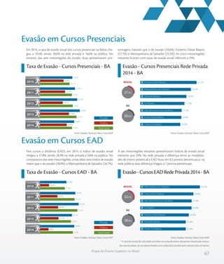 67
Mapa do Ensino Superior no Brasil
Taxa de Evasão - Cursos Presenciais - BA Evasão - Cursos Presenciais Rede Privada
2014 - BA
Em 2014, a taxa de evasão anual dos cursos presenciais na Bahia che-
gou a 19,4%, sendo 20,6% na rede privada e 16,6% na pública. No
entanto, das sete mesorregiões do estado, duas apresentaram por-
centagens maiores que a do estado (20,6%): Extremo Oeste Baiano
(27,1%) e Metropolitana de Salvador (22,5%). As cinco mesorregiões
restantes ficaram com taxas de evasão anual inferiores a 19%.
Evasão em Cursos Presenciais
Nos cursos a distância (EAD), em 2014, o índice de evasão anual
chegou a 27,8%, sendo 28,9% na rede privada e 9,6% na pública. No
comparativo das sete mesorregiões, umas delas teve índice de evasão
maior que o do estado (28,9%): a Metropolitana de Salvador (34,7%).
A seis mesorregiões restantes apresentaram índices de evasão anual
menores que 29%. Na rede privada a diferença entre as modalida-
des de ensino presencial e EAD ficou em 8,3 pontos percentuais e, na
rede pública, essa diferença chegou a 7 pontos percentuais.
* A taxa de evasão foi calculada com base na soma de alunos desistentes (matrículas tranca-
das, desvinculados de um determinado curso e falecidos) dividida pelo número total de alunos.
Evasão em Cursos EAD
Taxa de Evasão - Cursos EAD - BA Evasão - Cursos EAD Rede Privada 2014 - BA
Fonte: Sindata /Semesp | Base: Censo INEPFonte: Sindata /Semesp | Base: Censo INEP
Fonte: Sindata /Semesp | Base: Censo INEPFonte: Sindata /Semesp | Base: Censo INEP
Privada
Pública
Total Geral
2010
2011
2012
2013
2014
18,1
19,4
19,8
21,8
19,4
14,9
15,7
14,5
17,8
16,6
19,6
21,0
22,2
23,6
20,6
%
%
%
%
%
%
%
%
%
%
%
%
%
%
%
BA
BRASIL
20,6%
27,1%
22,5%
18,9%
17,3%
15,1%
14,8%
14,0%Centro Sul Baiano
Centro Norte Baiano
Vale São-Franciscano da Bahia
Sul Baiano
Nordeste Baiano
Metropolitana de Salvador
Extremo Oeste Baiano
27,9%
Privada
Pública
Total Geral
2010
2011
2012
2013
2014
21,8
29,1
31,2
26,4
27,8
10,0
16,3
16,8
17,1
9,6
23,0
29,7
32,2
27,1
28,9
%
%
%
%
%
%
%
%
%
%
%
%
%
%
%
BA
BRASIL
32,5%
28,9%
34,7%
28,6%
27,0%
26,9%
24,3%
21,4%
21,4%Centro Sul Baiano
Nordeste Baiano
Extremo Oeste Baiano
Sul Baiano
Vale São-Franciscano da Bahia
Centro Norte Baiano
Metropolitana de Salvador
 