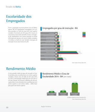 68
Região Nordeste
Estado da Bahia
Escolaridade dos
Empregados
Rendimento Médio
Rendimento Médio x Grau de
Escolaridade 2014 - BA (em reais)
Empregados por grau de instrução - BA
Fonte: Sindata /Semesp | Base: RAIS
Entre a população economicamente ativa da Bahia,
apenas 384 mil trabalhadores empregados com car-
teira assinada, ou 16,2% do total, têm nível superior
completo. No entanto, de 2013 para 2014, houve um
crescimento nesse índice de 8,3%. O maior contingen-
te de trabalhadores com carteira assinada no estado
é formado por pessoas com ensino médio completo:
1,3 milhão, ou 56,2% do total. Também nesse grau de
instrução houve crescimento de 4,3%.
A remuneração média por grau de instrução no Esta-
do da Bahia, para os profissionais com ensino superior
completo, cresceu cerca de 0,6% de 2013 para 2014.
Em 2014, a remuneração média ficou em torno de 4,7
mil reais mensais. No entanto, a diferença de remune-
ração ainda é muito elevada entre os profissionais com
ensino superior e com ensino médio – 203% maior
para quem tem ensino superior.
9.786
86.050
62.487
118.046
158.378
148.603
1.334.550
70.394
384.289
10.418
89.587
68.745
127.791
167.136
150.527
1.278.971
66.984
354.748
10.721
90.644
70.746
134.600
174.015
154.039
1.231.001
71.283
319.572
Do 6º até o 9º ano
incompleto fundamental
Fundamental completo
Médio incompleto
Médio completo
Superior incompleto
Superior completo
Analfabeto
Até 5º ano incompleto
do fundamental
5º ano completo
do fundamental
2012
2013
2014
1.323,50
1.559,68
4.732,90
Ensino Fundamental
Completo
Ensino Médio
Completo
Ensino Superior
Completo
Os dados se referem ao mês de Dezembro/2014.
Fonte: Sindata/Semesp | Base: RAIS
 