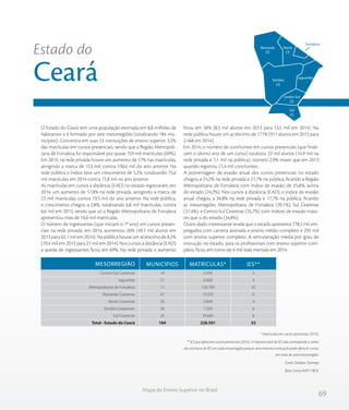 69
Mapa do Ensino Superior no Brasil
O Estado do Ceará tem uma população estimada em 8,8 milhões de
habitantes e é formado por sete mesorregiões (totalizando 184 mu-
nicípios). Concentra em suas 53 instituições de ensino superior 3,5%
das matrículas em cursos presenciais, sendo que a Região Metropoli-
tana de Fortaleza foi responsável por quase 159 mil matrículas (69%).
Em 2014, na rede privada houve um aumento de 17% nas matrículas,
atingindo a marca de 153 mil, contra 130,6 mil do ano anterior. Na
rede pública o índice teve um crescimento de 5,2%, totalizando 75,6
mil matrículas em 2014 contra 71,8 mil no ano anterior.
As matrículas em cursos a distância (EAD) no estado registraram, em
2014, um aumento de 17,8% na rede privada, atingindo a marca de
23 mil matrículas, contra 19,5 mil do ano anterior. Na rede pública,
o crescimento chegou a 2,8%, totalizando 6,8 mil matrículas, contra
6,6 mil em 2013, sendo que só a Região Metropolitana de Fortaleza
apresentou mais de 14,6 mil matrículas.
O número de ingressantes (que iniciam o 1º ano) em cursos presen-
ciais na rede privada, em 2014, aumentou 26% (49,1 mil alunos em
2013 para 62,1 mil em 2014). Na pública houve um acréscimo de 8,2%
(19,4 mil em 2013 para 21 mil em 2014). Nos cursos a distância (EAD)
a queda de ingressantes ficou em 69%. Na rede privada o aumento
ficou em 58% (8,5 mil alunos em 2013 para 13,5 mil em 2014). Na
rede pública houve um acréscimo de 171% (911 alunos em 2013 para
2.468 em 2014).
Em 2014, o número de concluintes em cursos presenciais (que finali-
zam o último ano de um curso) totalizou 22 mil alunos (14,9 mil na
rede privada e 7,1 mil na pública), número 2,9% maior que em 2013
quando registrou 21,4 mil concluintes.
A porcentagem de evasão anual dos cursos presenciais no estado
chegou a 24,2% na rede privada e 21,7% na pública, ficando a Região
Metropolitana de Fortaleza com índice de evasão de 25,8%, acima
do estado (24,2%). Nos cursos a distância (EAD), o índice de evasão
anual chegou a 34,8% na rede privada e 17,7% na pública, ficando
as mesorregiões Metropolitana de Fortaleza (39,1%), Sul Cearense
(37,4%), e Centro-Sul Cearense (35,7%) com índices de evasão maio-
res que o do estado (34,8%).
Outro dado interessante revela que o estado apresenta 778,5 mil em-
pregados com carteira assinada e ensino médio completo e 292 mil
com ensino superior completo. A remuneração média por grau de
instrução no estado, para os profissionais com ensino superior com-
pleto, ficou em torno de 4 mil reais mensais em 2014.
* Matrículas em cursos presencias (2014).
** IES que oferecem cursos presenciais (2014). O número total de IES não corresponde a soma
dos números de IES em cada mesorregião porque uma mesma instituição pode oferecer cursos
em mais de uma mesorregião.
Fonte: Sindata /Semesp
Base: Censo INEP / IBGE
Estado do
Ceará
Noroeste
CE
Norte
CE
Sertões
CE
Centro-Sul
CE
Sul
CE
Jaguaribe
Fortaleza
Centro-Sul Cearense
Jaguaribe
Metropolitana de Fortaleza
Noroeste Cearense
Norte Cearense
Sertões Cearenses
Sul Cearense
Total - Estado do Ceará
14
21
11
47
36
30
25
184
3.399
6.008
158.789
19.592
3.849
7.269
29.685
228.591
5
4
35
6
4
6
8
53
MESORREGIÃO MUNICÍPIOS MATRÍCULAS* IES**
 