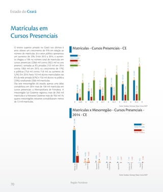 70
Região Nordeste
Estado do Ceará
Matrículas em
Cursos Presenciais
O ensino superior privado no Ceará nos últimos 6
anos obteve um crescimento de 91% em relação ao
número de matrículas. Já o setor público apresentou
um aumento de 33%. Entre 2013 a 2014, o aumen-
to chegou a 13% no número total de matrículas em
cursos presenciais (228,6 mil contra 202,5 mil no ano
anterior), somadas as IES privadas (153 mil em 2014
contra 130,6 mil em 2013, ou crescimento de 17%)
e públicas (75,6 mil contra 71,8 mil, ou aumento de
5,2%). Em 2014, havia 153 mil alunos matriculados nas
IES da rede privada (67%) e 75,6 mil alunos na pública
(33%), totalizando 228,6 mil matrículas.
Das sete mesorregiões do estado, apenas uma delas
contabilizou em 2014 mais de 158 mil matrículas em
cursos presenciais: a Metropolitana de Fortaleza. A
mesorregião Sul Cearense registrou mais de 29,6 mil
matrículas e a Noroeste Cearense mais de 19,6 mil. As
quatro mesorregiões restantes contabilizaram menos
de 7,3 mil matrículas.
Matrículas - Cursos Presenciais - CE
Matrículas x Mesorregião - Cursos Presenciais -
2014 - CE
Fonte: Sindata /Semesp | Base: Censo INEP
Fonte: Sindata /Semesp | Base: Censo INEP
137.228
152.626
167.101
183.252
202.464
228.591
57.020
60.430
65.804
68.892
71.836
75.606
80.208
92.196
101.297
114.360
130.628
152.985
201420132012201120102009
Rede Privada
Rede Pública
Total
Rede Privada
Rede Pública
Metrop.de
Fortaleza
Sul
Cearense
Noroeste
Cearense
Sertões
Cearenses
Jaguaribe
Centro-Sul
Cearense
Norte
Cearense
36.401
15.603
12.710
3.341
2.497
1.658
3.396
122.388
14.082
6.882
3.928
3.511
1.741
453
Norte CearenseCentro-Sul CearenseJaguaribeSertões CearensesNoroeste CearenseSul CearenseMetrop. de Fortaleza
 