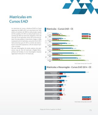 71
Mapa do Ensino Superior no Brasil
As matrículas em cursos a distância (EAD) no Ceará
registraram de 2009 a 2014 um crescimento de 134%,
sendo um aumento de 302% na rede privada e queda
de 3% na pública. Em 2014, na rede privada houve um
aumento de 18% nas matrículas, atingindo a marca de
cerca de 23 mil matrículas, contra 19,5 mil do ano an-
terior. Na rede pública o crescimento chegou a 2,8%,
totalizando 6,8 mil matrículas, contra 6,6 mil em 2013.
Vale acrescentar que, em 2014, o número de matrícu-
las em cursos EAD representou 12% do total de matrí-
culas no estado.
Das sete mesorregiões do estado, apenas uma apre-
sentou mais de 14,6 mil matrículas: a Região Metro-
politana de Fortaleza. As seis mesorregiões restantes
registraram menos de 4,1 mil matrículas.
Matrículas x Mesorregião - Cursos EAD 2014 - CE
Matrículas em
Cursos EAD
Matrículas - Cursos EAD - CE
Fonte: Sindata /Semesp | Base: Censo INEP
Fonte: Sindata /Semesp | Base: Censo INEP
12.719
15.629
19.754
25.860
26.112
29.755
7.015
5.983
6.446
7.179
6.649
6.833
5.704
9.646
13.308
18.681
19.463
22.922
2009
2010
2011
2012
2013
2014
Total
Rede Privada
Rede Pública
Rede Privada
Rede Pública
Centro-Sul
Cearense
Norte
Cearense
Jaguaribe
Sul
Cearense
Sertões
Cearenses
Noroeste
Cearense
Metropolitana
de Fortaleza 1.566
627
1.086
858
1.023
1.554
119
13.131
3.419
2.380
1.704
1.148
1.113
27
 
