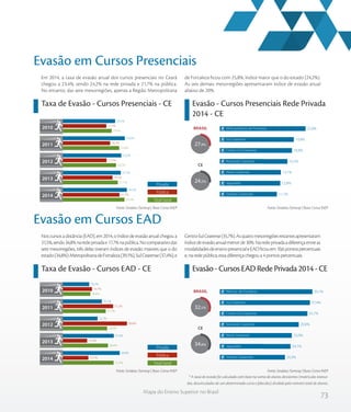 73
Mapa do Ensino Superior no Brasil
Taxa de Evasão - Cursos Presenciais - CE Evasão - Cursos Presenciais Rede Privada
2014 - CE
Em 2014, a taxa de evasão anual dos cursos presenciais no Ceará
chegou a 23,4%, sendo 24,2% na rede privada e 21,7% na pública.
No entanto, das sete mesorregiões, apenas a Região Metropolitana
de Fortaleza ficou com 25,8%, índice maior que o do estado (24,2%).
As seis demais mesorregiões apresentaram índice de evasão anual
abaixo de 20%.
Evasão em Cursos Presenciais
Nos cursos a distância (EAD), em 2014, o índice de evasão anual chegou a
31,5%,sendo34,8%naredeprivadae17,7%napública.Nocomparativodas
sete mesorregiões, três delas tiveram índices de evasão maiores que o do
estado(34,8%):MetropolitanadeFortaleza(39,1%),SulCearense(37,4%),e
Centro-SulCearense(35,7%).Asquatromesorregiõesrestantesapresentaram
índicedeevasãoanualmenorde30%.Naredeprivadaadiferençaentreas
modalidadesdeensinopresencialeEADficouem10,6pontospercentuais
e, na rede pública, essa diferença chegou a 4 pontos percentuais.
* A taxa de evasão foi calculada com base na soma de alunos desistentes (matrículas tranca-
das, desvinculados de um determinado curso e falecidos) dividida pelo número total de alunos.
Evasão em Cursos EAD
Taxa de Evasão - Cursos EAD - CE Evasão - Cursos EAD Rede Privada 2014 - CE
Fonte: Sindata /Semesp | Base: Censo INEPFonte: Sindata /Semesp | Base: Censo INEP
Fonte: Sindata /Semesp | Base: Censo INEPFonte: Sindata /Semesp | Base: Censo INEP
Privada
Pública
Total Geral
2010
2011
2012
2013
2014
19,0
21,6
20,5
21,1
23,4
17,2
18,5
17,3
19,3
21,7
20,2
23,5
22,3
22,1
24,2
%
%
%
%
%
%
%
%
%
%
%
%
%
%
%
CE
BRASIL
24,2%
25,8%
19,8%
18,8%
16,5%
13,1%
12,8%
11,1%Sertões Cearenses
Jaguaribe
Norte Cearense
Noroeste Cearense
Centro-Sul Cearense
Sul Cearense
Metropolitana de Fortaleza
27,9%
Privada
Pública
Total Geral
2010
2011
2012
2013
2014
18,8
27,2
28,0
28,4
31,5
19,7
31,2
38,8
17,0
17,7
18,2
25,1
22,7
31,6
34,8
%
%
%
%
%
%
%
%
%
%
%
%
%
%
%
CE
BRASIL
32,5%
34,8%
39,1%
37,4%
35,7%
29,8%
25,0%
24,1%
20,3%Sertões Cearenses
Jaguaribe
Norte Cearense
Noroeste Cearense
Centro-Sul Cearense
Sul Cearense
Metrop. de Fortaleza
 