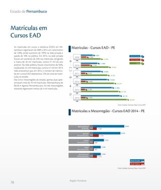 78
Região Nordeste
Estado de Pernambuco
As matrículas em cursos a distância (EAD) em Per-
nambuco registraram de 2009 a 2014 um crescimento
de 120%, sendo aumento de 192% na rede privada e
queda de 10% na pública. Em 2014, na rede privada
houve um aumento de 24% nas matrículas, atingindo
a marca de 26 mil matrículas, contra 21 mil do ano
anterior. Na rede pública, houve crescimento de 9,6%,
totalizando 4,5 mil matrículas, contra 4,1 mil em 2013.
Vale acrescentar que, em 2014, o número de matrícu-
las em cursos EAD representou 12% do total de matrí-
culas no estado.
Das cinco mesorregiões do estado, apenas duas apre-
sentaram mais de 10 mil matrículas: Metropolitana de
Recife e Agreste Pernambucano. As três mesorregiões
restantes registraram menos de 4 mil matrículas.
Matrículas x Mesorregião - Cursos EAD 2014 - PE
Matrículas em
Cursos EAD
Matrículas - Cursos EAD - PE
Fonte: Sindata /Semesp | Base: Censo INEP
Fonte: Sindata /Semesp | Base: Censo INEP
13.950
19.043
18.292
22.535
25.196
30.630
4.989
7.135
4.207
4.509
4.100
4.495
8.961
11.908
14.085
18.026
21.096
26.135
2009
2010
2011
2012
2013
2014
Total
Rede Privada
Rede Pública
Rede Privada
Rede Pública
Centro-Sul Cearense
São Francisco
Pernambucano
Mata
Pernambucana
Sertão
Pernambucano
Agreste
Pernambucano
Metropolitana
de Recife
Metropolitana de Fortaleza
1566
1.128
1.753
250
191
1.173
119
13131
9.642
8.436
3.361
2.348
2.348
27
 
