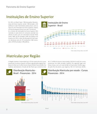 8
Panorama do Ensino Superior
Brasil
Matrículas por Região
Distribuição Matrículas -
Brasil - Presenciais - 2014
Distribuição Matrículas por estado - Cursos
Presenciais - 2014
Fonte: Sindata /Semesp | Base: Censo INEP Fonte: Sindata /Semesp | Base: Censo INEP
A Região Sudeste é responsável por 47% de matrículas em cursos
presenciais no ensino superior no Brasil, seguida pelas regiões Nor-
deste (21,2%), Sul (15,3%), Centro-Oeste (9,4%) e Norte (6,9%). No
Sudeste, vale destacar o Estado de São Paulo que concentra mais
de 1,7 milhão de alunos matriculados (26,5% do total) em cursos
presenciais nas redes privada e pública. Em segundo lugar vem
Minas Gerais, com um total de 666 mil matrículas (10,2%), segui-
do pelo Rio de Janeiro, que registrou 505 mil matrículas (8,5%).
Norte
Centro-Oeste
Sul
Nordeste
Sudeste
7,0%
9,5%
15,3%
21,2%
47,0%
Roraima
Acre
Amapá
Rondônia
Tocantins
Sergipe
Alagoas
MatoGrossodoSul
Piauí
RioGrandedoNorte
EspíritoSanto
Maranhão
Paraíba
MatoGrosso
Pará
Amazonas
DistritoFederal
Goiás
Pernambuco
Ceará
SantaCatarina
Bahia
Paraná
RioGrandedoSul
RiodeJaneiro
MinasGerais
SãoPaulo
0,3%
0,4%
0,5%
0,7%
0,8%
1,1%
1,3%
1,4%
1,5%
1,7%
1,8%
1,9%
2,0%
2,1%
2,0%
2,2%
2,9%
3,2%
3,5%
3,5%
3,5%
4,9%
5,8%
6,0%
8,5%
10,2%
26,5%
Instituições de Ensino Superior
Instituições de Ensino
Superior - Brasil
Fonte: Sindata /Semesp | Base: Censo INEP
Em 2014, no Brasil, havia 1.708 Instituições Mantene-
doras de Ensino Superior, sendo 1.506 privadas e 202
públicas (e cada mantenedora pode possuir uma ou
mais de uma Instituição de Ensino Superior). Destas,
67% são de pequeno porte (com até 2 mil alunos).
Já o número de Instituições de Ensino Superior (IES)
mantidas no país esteve em constante ascensão nos
últimos 14 anos, com um crescimento total de 101%,
sendo 106% nas IES privadas e 69% nas públicas. No
entanto, em 2014, o setor da educação de nível supe-
rior decresceu cerca de 1% totalizando 2.368 institui-
ções: 2.070 IES privadas e 298 públicas.
TotalRede Privada Rede Pública
1.180
1.391
1.637
1.859
2.013
2.165
2.270 2.281 2.252 2.314 2.378 2.365 2.416 2.391 2.368
176 183 195 207 224 231 248 249 236 245 278 284 304 301 298
1.004
1.208
1.442
1.652
1.789
1.934 2.022 2.032 2.016 2.069 2.100 2.081 2.112 2.090 2.070
201420132012201120102009200820072006200520042003200220012000
 