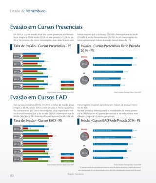 80
Região Nordeste
Estado de Pernambuco
Taxa de Evasão - Cursos Presenciais - PE Evasão - Cursos Presenciais Rede Privada
2014 - PE
Em 2014, a taxa de evasão anual dos cursos presenciais em Pernam-
buco chegou a 22,6%, sendo 25,5% na rede privada e 17,2% na pú-
blica. No entanto, das cinco mesorregiões, duas delas ficaram com
índices maiores que a do estado (25,5%): a Metropolitana de Recife
(27,6%) e a Sertão Pernambucano (26,7%). As três mesorregiões res-
tantes apresentaram índices de evasão mensal abaixo de 17%.
Evasão em Cursos Presenciais
Nos cursos a distância (EAD), em 2014, o índice de evasão anual
chegou a 30,3%, sendo 32% na rede privada e 19,3% na pública.
No comparativo das cinco mesorregiões, duas registraram índi-
ce de evasão maior que o do estado (32%): a Metropolitana de
Recife (36,4%) e a São Francisco Pernambucano (34,6%). As três
mesorregiões restantes apresentaram índices de evasão meno-
res de 30%.
Na rede privada a diferença entre as modalidades de ensino presen-
cial e EAD ficou em 6,5 pontos percentuais e, na rede pública, essa
diferença chegou a 2,1 pontos percentuais.
* A taxa de evasão foi calculada com base na soma de alunos desistentes (matrículas tranca-
das, desvinculados de um determinado curso e falecidos) dividida pelo número total de alunos.
Evasão em Cursos EAD
Taxa de Evasão - Cursos EAD - PE Evasão - Cursos EAD Rede Privada 2014 - PE
Fonte: Sindata /Semesp | Base: Censo INEPFonte: Sindata /Semesp | Base: Censo INEP
Fonte: Sindata /Semesp | Base: Censo INEPFonte: Sindata /Semesp | Base: Censo INEP
Privada
Pública
Total Geral
2010
2011
2012
2013
2014
17,3
20,0
21,3
21,9
22,6
14,9
16,1
16,0
15,1
17,2
18,9
22,4
24,3
25,6
25,5
%
%
%
%
%
%
%
%
%
%
%
%
%
%
%
PE
BRASIL
25,5%
27,6%
26,7%
16,6%
13,8%
13,3%Agreste Pernambucano
Mata Pernambucana
São Francisco Pernambucano
Sertão Pernambucano
Metropolitana de Recife
27,9%
Privada
Pública
Total Geral
2010
2011
2012
2013
2014
20,1
31,0
29,3
30,2
30,3
8,2
34,8
29,3
26,9
19,3
25,9
29,7
29,3
30,9
32,0
%
%
%
%
%
%
%
%
%
%
%
%
%
%
%
PE
BRASIL
32,5%
32,0%
36,4%
34,6%
29,7%
27,6%
22,4%Mata Pernambucana
Sertão Pernambucano
Agreste Pernambucano
São Francisco Pernambucano
Metropolitana de Recife
 