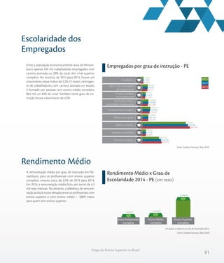 81
Mapa do Ensino Superior no Brasil
Escolaridade dos
Empregados
Rendimento Médio
Rendimento Médio x Grau de
Escolaridade 2014 - PE (em reais)
Empregados por grau de instrução - PE
Fonte: Sindata /Semesp | Base: RAIS
Entre a população economicamente ativa de Pernam-
buco, apenas 349 mil trabalhadores empregados com
carteira assinada, ou 20% do total, têm nível superior
completo. No entanto, de 2013 para 2014, houve um
crescimento nesse índice de 3,2%. O maior contingen-
te de trabalhadores com carteira assinada no estado
é formado por pessoas com ensino médio completo:
864 mil, ou 49% do total. Também nesse grau de ins-
trução houve crescimento de 4,3%.
A remuneração média por grau de instrução em Per-
nambuco, para os profissionais com ensino superior
completo, cresceu cerca de 2,5% de 2013 para 2014.
Em 2014, a remuneração média ficou em torno de 4,3
mil reais mensais. No entanto, a diferença de remune-
ração ainda é muito elevada entre os profissionais com
ensino superior e com ensino médio – 188% maior
para quem tem ensino superior.
16.891
88.727
51.474
101.268
129.332
104.795
864.384
62.602
349.070
17.891
95.687
57.839
109.089
139.464
108.340
828.686
63.128
338.358
18.930
98.194
61.541
109.899
143.342
108.005
789.003
63.563
302.170
Do 6º até o 9º ano
incompleto fundamental
Fundamental completo
Médio incompleto
Médio completo
Superior incompleto
Superior completo
Analfabeto
Até 5º ano incompleto
do fundamental
5º ano completo
do fundamental
2012
2013
2014
1.302,45 1.479,29
4.264,65
Ensino Fundamental
Completo
Ensino Médio
Completo
Ensino Superior
Completo
Os dados se referem ao mês de Dezembro/2014.
Fonte: Sindata/Semesp | Base: RAIS
 