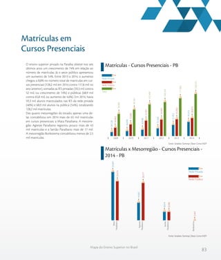 83
Mapa do Ensino Superior no Brasil
Matrículas em
Cursos Presenciais
O ensino superior privado na Paraíba obteve nos seis
últimos anos um crescimento de 74% em relação ao
número de matrículas. Já o setor público apresentou
um aumento de 54%. Entre 2013 a 2014, o aumento
chegou a 8,8% no número total de matrículas em cur-
sos presenciais (128,2 mil em 2014 contra 117,8 mil no
ano anterior), somadas as IES privadas (59,3 mil contra
52 mil, ou crescimento de 14%) e públicas (68,9 mil
contra 65,8 mil, ou aumento de 4,6%). Em 2014, havia
59,3 mil alunos matriculados nas IES da rede privada
(46%) e 68,9 mil alunos na pública (54%), totalizando
128,2 mil matrículas.
Das quatro mesorregiões do estado, apenas uma de-
las contabilizou em 2014 mais de 65 mil matrículas
em cursos presenciais: a Mata Paraibana. A mesorre-
gião Agreste Paraibano registrou pouco mais de 43
mil matrículas e a Sertão Paraibano mais de 17 mil.
A mesorregião Borborema contabilizou menos de 2,5
mil matrículas.
Matrículas - Cursos Presenciais - PB
Matrículas x Mesorregião - Cursos Presenciais -
2014 - PB
Fonte: Sindata /Semesp | Base: Censo INEP
Fonte: Sindata /Semesp | Base: Censo INEP
78.990
89.781
102.499
108.324
117.802
128.225
44.862
53.082
62.401
64.960
65.850
68.872
34.128
36.699
40.098
43.364
51.952
59.353
201420132012201120102009
Rede Privada
Rede Pública
Total
Rede Privada
Rede Pública
Mata
Paraibana
Agreste
Paraibano
Sertão
Paraibano
Borborema
29.474
28.377
8.580
2.441
35.897
14.842
8.614
BorboremaSertão ParaibanoAgreste ParaibanoMata Paraibana
 