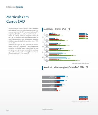 84
Região Nordeste
Estado da Paraíba
As matrículas em cursos a distância (EAD) na Paraíba
registraram de 2009 a 2014 um crescimento de 145%,
sendo um aumento de 426% na rede privada e de 21%
na pública. Em 2014, na rede privada houve um au-
mento de 27% nas matrículas, atingindo a marca de
cerca de 10,7 mil matrículas, contra 8,4 mil do ano an-
terior. Na rede pública, teve um pequeno acréscimo
de 0,5%, totalizando 5.623 mil matrículas, contra 5.596
mil em 2013.
Vale acrescentar que, em 2014, o número de matrícu-
las em cursos EAD representou 11% do total de ma-
trículas no estado. Das quatro mesorregiões do esta-
do, apenas uma apresentou mais de 6 mil matrículas:
Agreste Paraibano. As três mesorregiões restantes re-
gistraram menos de 5,3 mil matrículas.
Matrículas x Mesorregião - Cursos EAD 2014 - PB
Matrículas em
Cursos EAD
Matrículas - Cursos EAD - PB
Fonte: Sindata /Semesp | Base: Censo INEP
Fonte: Sindata /Semesp | Base: Censo INEP
6.678
9.578
10.262
12.190
14.030
16.344
4.638
6.016
4.928
5.278
5.596
5.623
2.040
3.562
5.334
6.912
8.434
10.721
2009
2010
2011
2012
2013
2014
Total
Rede Privada
Rede Pública
Rede Privada
Rede Pública
Centro-Sul Cearense
Sul Maranhense
Borborema
Sertão
Paraibano
Mata
Paraibana
Agreste
Paraibano
Metropolitana de Fortaleza
1566
1.901
1.511
1.450
761
1014
119
13131
4.365
3.774
2.582
235
27
 
