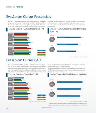 86
Região Nordeste
Estado da Paraíba
Taxa de Evasão - Cursos Presenciais - PB Evasão - Cursos Presenciais Rede Privada
2014 - PB
Em 2014, a taxa de evasão anual dos cursos presenciais na Paraíba
chegou a 21,8%, sendo 23,4% na rede privada e 20,5% na pública.
No entanto, das quatro mesorregiões, apenas a Mata Paraibana
ficou com 25,8%, índice maior que o do estado (23,4%). As me-
sorregiões Sertão Paraibano e Agreste Paraibano apresentaram
índice de evasão anual abaixo de 21% e a mesorregião Borbore-
ma não registrou nenhuma matrícula em cursos presenciais da
rede privada.
Evasão em Cursos Presenciais
Nos cursos a distância (EAD), em 2014, o índice de evasão anual chegou
a 27,7%, sendo 27,4% na rede privada e 28,2% na pública. No comparativo
das quatro mesorregiões, apenas uma registrou índice de evasão maior
que o do estado (27,4%): Agreste Paraibano (29,2%). As mesorregiões
Mata Paraibana e Sertão Paraibano apresentaram índice de evasão anual
menor de 27% e a mesorregião Borborema não registrou nenhuma
matrícula em cursos EAD na rede privada.
Na rede privada a diferença entre as modalidades de ensino presencial
e EAD ficou em 4 pontos percentuais e, na rede pública, essa diferença
chegou a 7,7 pontos percentuais.
* A taxa de evasão foi calculada com base na soma de alunos desistentes (matrículas tranca-
das, desvinculados de um determinado curso e falecidos) dividida pelo número total de alunos.
Evasão em Cursos EAD
Taxa de Evasão - Cursos EAD - PB Evasão - Cursos EAD Rede Privada 2014 - PB
Fonte: Sindata /Semesp | Base: Censo INEPFonte: Sindata /Semesp | Base: Censo INEP
Fonte: Sindata /Semesp | Base: Censo INEPFonte: Sindata /Semesp | Base: Censo INEP
Privada
Pública
Total Geral
2010
2011
2012
2013
2014
18,3
19,2
20,6
21,1
21,8
17,9
18,0
19,3
22,9
20,5
18,9
21,1
22,6
18,7
23,4
%
%
%
%
%
%
%
%
%
%
%
%
%
%
%
PB
BRASIL
23,4%
25,8%
20,7%
16,7%Sertão Paraibano
Agreste Paraibano
Mata Paraibana
27,9%
Privada
Pública
Total Geral
2010
2011
2012
2013
2014
17,1
25,9
28,7
27,4
27,7
14,9
27,7
29,8
30,3
28,2
20,4
24,1
27,9
25,4
27,4
%
%
%
%
%
%
%
%
%
%
%
%
%
%
%
PB
BRASIL
32,5%
27,4%
29,2%
26,8%
25,1%Sertão Paraibano
Mata Paraibana
Agreste Paraibano
 