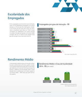 87
Mapa do Ensino Superior no Brasil
Escolaridade dos
Empregados
Rendimento Médio
Rendimento Médio x Grau de Escolaridade
2014 - PB (em reais)
Empregados por grau de instrução - PB
Fonte: Sindata /Semesp | Base: RAIS
Entre a população economicamente ativa da Paraíba,
quase 143 mil trabalhadores empregados com carteira
assinada, ou 21% do total, têm nível superior comple-
to. No entanto, de 2013 para 2014, houve um cresci-
mento considerável nesse índice de 11,3%. O maior
contingente de trabalhadores com carteira assinada
no estado é formado por pessoas com ensino médio
completo: 284 mil, ou 41,8% do total. Também nesse
grau de instrução houve crescimento de 6,7%.
A remuneração média por grau de instrução na Paraí-
ba, para os profissionais com ensino superior comple-
to se manteve estável de 2013 para 2014 e a remunera-
ção média ficou em torno de 3,6 mil reais mensais. No
entanto, a diferença de remuneração ainda é muito
elevada entre os profissionais com ensino superior e
com ensino médio – 183% maior para quem tem en-
sino superior.
6.016
28.317
18.991
39.051
103.622
36.012
284.170
20.148
142.853
6.467
30.658
23.761
42.990
105.378
36.180
266.308
19.197
128.303
6.096
31.049
21.029
41.198
106.654
36.911
242.514
17.868
124.728
Do 6º até o 9º ano
incompleto fundamental
Fundamental completo
Médio incompleto
Médio completo
Superior incompleto
Superior completo
Analfabeto
Até 5º ano incompleto
do fundamental
5º ano completo
do fundamental
2012
2013
2014
1.637,04
1.277,41
3.612,74
Ensino Fundamental
Completo
Ensino Médio
Completo
Ensino Superior
Completo
Os dados se referem ao mês de Dezembro/2014.
Fonte: Sindata/Semesp | Base: RAIS
 