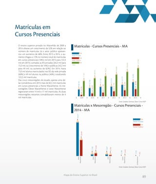 89
Mapa do Ensino Superior no Brasil
Matrículas em
Cursos Presenciais
O ensino superior privado no Maranhão de 2009 a
2014 obteve um crescimento de 52% em relação ao
número de matrículas. Já o setor público apresen-
tou um aumento de 68%. Entre 2013 a 2014, o au-
mento chegou a 12% no número total de matrículas
em cursos presenciais (109,4 mil em 2013 para 122,3
mil em 2014), somadas as IES privadas (64,2 mil para
73,3 mil, ou crescimento de 14%) e públicas (45,2 mil
para 49 mil, ou aumento de 8,3%). Em 2014, havia
73,3 mil alunos matriculados nas IES da rede privada
(60%) e 49 mil alunos na pública (40%), totalizando
122,3 mil matrículas.
Das cinco mesorregiões do estado, apenas uma de-
las contabilizou em 2014 mais de 82,5 mil matrículas
em cursos presenciais: a Norte Maranhense. As me-
sorregiões Oeste Maranhense e Leste Maranhense
registraram entre 14 mil e 17 mil matrículas. As duas
mesorregiões restantes contabilizaram menos de 6
mil matrículas.
Matrículas - Cursos Presenciais - MA
Matrículas x Mesorregião - Cursos Presenciais -
2014 - MA
Fonte: Sindata /Semesp | Base: Censo INEP
Fonte: Sindata /Semesp | Base: Censo INEP
77.341
86.970
94.224
99.684
109.409
122.282
29.236
34.232
37.104
41.710
45.230
48.988
48.105
52.738
57.120
57.974
64.179
73.294
201420132012201120102009
Rede Privada
Rede Pública
Total
Rede Privada
Rede Pública
Norte
Maranhense
Oeste
Maranhense
Leste
Maranhense
Centro
Maranhense
SulMaranhense
28.484
9.284
6.796
3.492
932
54.017
7.705
7.647
2.166
1.759
Sul MaranhenseCentro MaranhenseLeste MaranhenseOeste MaranhenseNorte Maranhense
 