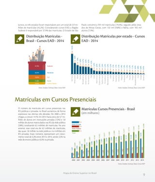 9
Mapa do Ensino Superior no Brasil
Distribuição Matrículas -
Brasil - Cursos EAD - 2014
Distribuição Matrículas por estado - Cursos
EAD - 2014
Fonte: Sindata /Semesp | Base: Censo INEP Fonte: Sindata /Semesp | Base: Censo INEP
Norte
Centro-Oeste
Sul
Nordeste
Sudeste
10,4%
11,8%
19,9%
20,0%
37,9%
Roraima
Amapá
Acre
RiograndedoNorte
Sergipe
Paraíba
Piauí
Amazonas
Alagoas
Rondônia
Maranhão
Tocantins
Ceará
MatoGrossodoSul
Pernambuco
EspíritoSanto
DistritoFederal
MatoGrosso
Goiás
Pará
RiodeJaneiro
SantaCatarina
RioGrandedoSul
Paraná
Bahia
MinasGerais
SãoPaulo
0,5%
0,6%
0,8%
0,9%
1,1%
1,2%
1,3%
1,3%
1,4%
1,7%
1,7%
1,7%
2,2%
2,3%
2,3%
2,4%
2,5%
2,5%
3,2%
5,2%
6,3%
6,4%
6,7%
6,8%
7,9%
9,8%
19,3%
Juntos, os três estados foram responsáveis por um total de 2,9 mi-
lhões de matrículas (45,2%). Considerando cursos EAD, a Região
Sudeste é responsável por 37,9% das matrículas. O Estado de São
Paulo concentra 259 mil matrículas (19,3%), seguido pelos esta-
dos de Minas Gerais, com 132 mil (9,8%) e Bahia, com 105 mil
alunos (7,9%).
Matrículas em Cursos Presenciais
Matrículas Cursos Presenciais - Brasil
(em milhares)
Fonte: Sindata /Semesp | Base: Censo INEP
O número de matrículas em cursos presenciais nas
IES públicas e privadas no Brasil aumentou de forma
expressiva nas últimas três décadas. De 2000 a 2014
chegou a crescer 141%. Em 2014 havia cerca de 4,7 mi-
lhões de alunos em instituições privadas (72%) e 1,8
milhão de alunos matriculados nas IES da rede pública
(28%), totalizando 6,5 milhões de matrículas. No ano
anterior, esse total era de 6,2 milhões de matrículas,
das quais 1,8 milhão na rede pública e 4,4 milhões em
IES privadas. Esses números representam um cresci-
mento total de 5,3% entre 2013 e 2014, sendo 2,5% na
rede de ensino pública e 6,5% na privada.
Rede Privada
Rede Pública
Total
2.694
3.031
3.480
3.887
4.164
4.453
4.677
4.880
5.080
5.147
5.477
5.772
5.944
6.169
6.498
887
939
1.052
1.136
1.178
1.192
1.209
1.241
1.274
1.352
1.462
1.596
1.716
1.778
1.822
1.807
2.092
2.428
2.751
2.985
3.261
3.467
3.639
3.806
3.794
4.015
4.177
4.228
4.391
4.676
201420132012201120102009200820072006200520042003200220012000
 