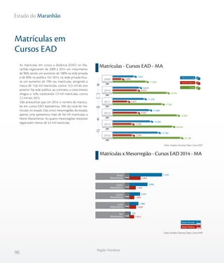 90
Região Nordeste
Estado do Maranhão
As matrículas em cursos a distância (EAD) no Ma-
ranhão registraram de 2009 a 2014 um crescimento
de 96%, sendo um aumento de 100% na rede privada
e de 89% na pública. Em 2014, na rede privada hou-
ve um aumento de 19% nas matrículas, atingindo a
marca de 15,8 mil matrículas, contra 13,3 mil do ano
anterior. Na rede pública, ao contrário, o crescimento
chegou a 1,6%, totalizando 7,3 mil matrículas, contra
7,2 mil em 2013.
Vale acrescentar que, em 2014, o número de matrícu-
las em cursos EAD representou 16% do total de ma-
trículas no estado. Das cinco mesorregiões do estado,
apenas uma apresentou mais de 9,6 mil matrículas: a
Norte Maranhense. As quatro mesorregiões restantes
registraram menos de 5,4 mil matrículas.
Matrículas x Mesorregião - Cursos EAD 2014 - MA
Matrículas em
Cursos EAD
Matrículas - Cursos EAD - MA
Fonte: Sindata /Semesp | Base: Censo INEP
Fonte: Sindata /Semesp | Base: Censo INEP
11.830
18.701
17.061
22.047
20.522
23.138
3.893
9.023
5.831
9.067
7.238
7.356
7.937
9.678
11.230
12.980
13.284
15.782
2009
2010
2011
2012
2013
2014
Total
Rede Privada
Rede Pública
Rede Privada
Rede Pública
Centro-Sul Cearense
Sul
Maranhense
Leste
Maranhense
Centro
Maranhense
Oeste
Maranhense
Norte
Maranhense
Metropolitana de Fortaleza
1566
2.443
1.391
1.049
1.459
1.014
119
13131
7.229
4.005
2.331
1.982
235
27
 