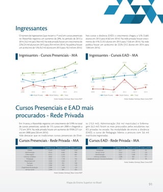 91
Mapa do Ensino Superior no Brasil
Ingressantes
Ingressantes - Cursos Presenciais - MA Ingressantes - Cursos EAD - MA
O número de ingressantes (que iniciam o 1º ano) em cursos presenciais
no Maranhão registrou um aumento de 20%, no período de 2013 a
2014 (33,2 mil para 39,6 mil). Na rede privada houve um crescimento de
22% (24 mil alunos em 2013 para 29,4 mil em 2014). Na pública houve
um acréscimo de 12% (9,2 mil alunos em 2013 para 10,3 mil em 2014).
Nos cursos a distância (EAD) o crescimento chegou a 51% (5.665
alunos em 2013 para 8.562 em 2014). Na rede privada houve cresci-
mento de 41% (5.353 alunos em 2013 para 7.558 em 2014). Na rede
pública houve um acréscimo de 222% (312 alunos em 2014 para
1.004 em 2014).
Fonte: Sindata /Semesp | Base: Censo INEPFonte: Sindata /Semesp | Base: Censo INEP
Em 14 anos, o Maranhão registrou um crescimento de 519% no total
de cursos presenciais, saindo de 115 cursos em 2000 e chegando a
712 em 2014. Na rede privada houve um aumento de 976% (21 cur-
sos em 2000 para 226 em 2014).
Vale destacar que os tradicionais cursos presenciais de Direi-
to (13,3 mil), Administração (9,6 mil matrículas) e Enferma-
gem (6,3 mil) foram os mais procurados pelos estudantes nas
IES privadas no estado. Na modalidade de ensino a distância
(EAD), o curso de Pedagogia liderou a procura com 3,6 mil
matrículas registradas.
Cursos Presenciais e EAD mais
procurados - Rede Privada
Cursos Presenciais - Rede Privada - MA Cursos EAD - Rede Privada - MA
Fonte: Sindata /Semesp | Base: Censo INEP
Fonte: Sindata /Semesp | Base: Censo INEP
TotalRede Privada Rede Pública TotalRede Privada Rede Pública
25.724 26.475 26.148
30.507
33.172
39.644
7.322
11.690
8.973
10.345
9.169
10.277
18.402
14.785
17.175
20.162
24.003
29.367
201420132012201120102009
TotalRede Privada Rede Pública TotalRede Privada Rede Pública
4.121
4.539 4.710
8.919
5.665
8.562
418 382 50
3.742
312
1.004
3.703
4.157
4.660
5.177
5.353
7.558
201420132012201120102009
Direito
Administração
Enfermagem
Ciências contábeis
Pedagogia
Engenharia civil
Nutrição
Farmácia
Engenharia de produção
Serviço social
13.341
9.616
6.312
4.650
4.452
3.564
2.560
2.389
2.369
2.344
4.549
4.405
2.226
1.410
1.140
1.823
953
818
1.149
981
1.567
999
687
771
763
67
358
129
124
265
CURSO MATRÍCULAS INGRESSANTES CONCLUINTES
Pedagogia
Serviço social
Administração
Ciências contábeis
Gestão de pessoal / recursos humanos
3.611
3.023
3.021
2.288
725
1.283
1.310
1.508
905
501
95
233
333
311
99
CURSO MATRÍCULAS INGRESSANTES CONCLUINTES
 