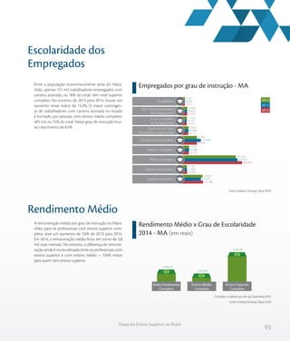 93
Mapa do Ensino Superior no Brasil
Escolaridade dos
Empregados
Rendimento Médio
Rendimento Médio x Grau de Escolaridade
2014 - MA (em reais)
Empregados por grau de instrução - MA
Fonte: Sindata /Semesp | Base: RAIS
Entre a população economicamente ativa do Mara-
nhão, apenas 131 mil trabalhadores empregados com
carteira assinada, ou 18% do total, têm nível superior
completo. No entanto, de 2013 para 2014, houve um
aumento nesse índice de 13,3%. O maior contingen-
te de trabalhadores com carteira assinada no estado
é formado por pessoas com ensino médio completo:
405 mil, ou 55% do total. Nesse grau de instrução hou-
ve crescimento de 8,4%.
A remuneração média por grau de instrução no Mara-
nhão, para os profissionais com ensino superior com-
pleto, teve um aumento de 1,6% de 2013 para 2014.
Em 2014, a remuneração média ficou em torno de 3,8
mil reais mensais. No entanto, a diferença de remune-
ração ainda é muito elevada entre os profissionais com
ensino superior e com ensino médio – 156% maior
para quem tem ensino superior.
3.313
19.523
15.937
26.717
87.536
30.523
404.825
19.104
131.348
3.558
18.625
15.725
28.580
115.630
32.488
373.353
17.554
115.977
3.592
20.066
17.354
29.697
87.940
32.897
360.709
17.186
126.907
Do 6º até o 9º ano
incompleto fundamental
Fundamental completo
Médio incompleto
Médio completo
Superior incompleto
Superior completo
Analfabeto
Até 5º ano incompleto
do fundamental
5º ano completo
do fundamental
2012
2013
2014
1.904,24
1.475,93
3.781,81
Ensino Fundamental
Completo
Ensino Médio
Completo
Ensino Superior
Completo
Os dados se referem ao mês de Dezembro/2014.
Fonte: Sindata/Semesp | Base: RAIS
 