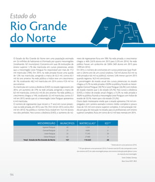 94
Oeste
RN
Central
RN
Agreste
RN
Leste
RN
O Estado do Rio Grande do Norte tem uma população estimada
em 3,4 milhões de habitantes e é formado por quatro mesorregiões
(totalizando 167 municípios). Concentra em suas 28 instituições de
ensino superior 1,7% das matrículas em cursos presenciais, sendo
que a mesorregião Leste Potiguar foi responsável por mais de 77,2
mil matrículas (70%). Em 2014, na rede privada houve uma queda
de 1,3% nas matrículas, atingindo a marca de 62,3 mil, contra 63,1
mil do ano anterior. Na rede pública o índice teve um crescimento
de 1%, totalizando 48,2 mil matrículas em 2014 contra 47,8 mil no
ano anterior.
As matrículas em cursos a distância (EAD) no estado registraram, em
2014, um aumento de 27% na rede privada, atingindo a marca de
8,3 mil matrículas, contra 6,5 mil do ano anterior. Na rede pública, o
crescimento chegou a 14%, totalizando 3,5 mil matrículas, contra 3,1
mil em 2013, sendo que só a mesorregião Leste Potiguar apresentou
6 mil matrículas.
O número de ingressantes (que iniciam o 1º ano) em cursos presen-
ciais na rede privada, em 2014, caiu 5% (19,3 mil em 2014 contra 20,3
mil em 2013). Na pública o número ficou estável em 14,4 mil alunos
nos dois períodos. Nos cursos a distância (EAD), o aumento do nú-
mero de ingressantes ficou em 78%. Na rede privada, o crescimento
chegou a 46% (3.676 alunos em 2013 para 5.376 em 2014). Na rede
pública houve um acréscimo de 326% (469 alunos em 2013 para
1.999 em 2014).
Em 2014, o número de concluintes em cursos presenciais (que finali-
zam o último ano de um curso) totalizou 15,8 mil alunos (9,2 mil na
rede privada e 6,6 mil na pública), número 3,4% menor que em 2013
quando registrou 16,3 mil concluintes.
A porcentagem de evasão anual dos cursos presenciais no estado
chegou a 25,1% na rede privada e 20,9% na pública, ficando as mesor-
regiões Central Potiguar (30,7%) e Leste Potiguar (26,3%) com índices
de evasão maiores que o do estado (25,1%). Nos cursos a distância
(EAD), o índice de evasão anual chegou a 31,2% na rede privada e
30,6% na pública, ficando a mesorregião Leste Potiguar com índice de
evasão de 33,1%, maior que o do estado (31,2%).
Outro dado interessante revela que o estado apresenta 316 mil em-
pregados com carteira assinada e ensino médio completo e pouco
mais de 125 mil com ensino superior completo. A remuneração mé-
dia por grau de instrução no estado, para os profissionais com ensino
superior completo, ficou em torno de 4,5 mil reais mensais em 2014.
* Matrículas em cursos presencias (2014).
** IES que oferecem cursos presenciais (2014). O número total de IES não corresponde a soma
dos números de IES em cada mesorregião porque uma mesma instituição pode oferecer cursos
em mais de uma mesorregião.
Fonte: Sindata /Semesp
Base: Censo INEP / IBGE
Estado do
Rio Grande
do Norte
Agreste Potiguar
Central Potiguar
Leste Potiguar
Oeste Potiguar
Total - Estado do Rio Grande do Norte
43
37
25
62
167
1.210
4.600
77.245
27.468
110.523
3
6
20
9
28
MESORREGIÃO MUNICÍPIOS MATRÍCULAS* IES**
 
