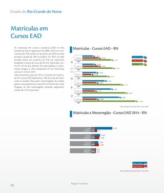 96
Região Nordeste
Estado do Rio Grande do Norte
As matrículas em cursos a distância (EAD) no Rio
Grande do Norte registraram de 2009 a 2014 um cres-
cimento de 79%, sendo um aumento de 207% na rede
privada e queda de 10% na pública. Em 2014, na rede
privada houve um aumento de 27% nas matrículas,
atingindo a marca de cerca de 8,3 mil matrículas, con-
tra 6,5 mil do ano anterior. Na rede pública, o cresci-
mento chegou a 14%, totalizando 3,5 mil matrículas,
contra 3,1 mil em 2013.
Vale acrescentar que, em 2014, o número de matrícu-
las em cursos EAD representou 10% do total de matrí-
culas no estado. Das quatro mesorregiões do estado,
apenas uma apresentou mais de 6 mil matrículas: Leste
Potiguar. As três mesorregiões restantes registraram
menos de 3 mil matrículas.
Matrículas x Mesorregião - Cursos EAD 2014 - RN
Matrículas em
Cursos EAD
Matrículas - Cursos EAD - RN
Fonte: Sindata /Semesp | Base: Censo INEP
Fonte: Sindata /Semesp | Base: Censo INEP
6.623
6.914
5.827
8.719
9.658
11.841
3.918
3.925
2.385
3.462
3.111
3.540
2.705
2.989
3.442
5.257
6.547
8.301
2009
2010
2011
2012
2013
2014
Total
Rede Privada
Rede Pública
Rede Privada
Rede Pública
Centro-Sul Cearense
São Francisco Pernambucano
Agreste
Potiguar
Central
Potiguar
Oeste
Potiguar
Leste
Potiguar
Metropolitana de Fortaleza
1566
711
1.345
1.206
278
1173
119
13131
5.293
1.584
1.065
359
2348
27
 