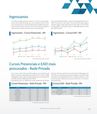 97
Mapa do Ensino Superior no Brasil
Ingressantes
Ingressantes - Cursos Presenciais - RN Ingressantes - Cursos EAD - RN
O número de ingressantes (que iniciam o 1º ano) em cursos presen-
ciais no Rio Grande do Norte caiu 3% no período de 2013 a 2014
(34,7 mil alunos para 33,7 mil). Na rede privada também houve que-
da de 5% (20,3 mil em 2013 para 19,3 mil em 2014). Na pública o
número ficou estável em 14,4 mil alunos nos dois períodos.
Nos cursos a distância (EAD) o crescimento de ingressantes ficou em
78% (4.145 alunos em 2013 para 7.375 em 2014). Na rede privada o
aumento chegou a 46% (3.676 alunos em 2013 para 5.376 em 2014).
Na rede pública o acréscimo ficou em 326% (469 alunos em 2013
para 1.999 em 2014).
Fonte: Sindata /Semesp | Base: Censo INEPFonte: Sindata /Semesp | Base: Censo INEP
Em 14 anos, o Rio Grande do Norte registrou um crescimento de
206% no total de cursos presenciais, saindo de 152 cursos em 2000
e chegando a 465 em 2014. Na rede privada houve um aumento de
347% (45 cursos em 2000 para 201 em 2014).
Vale destacar que os tradicionais cursos presenciais de Direito
(9,9 mil), Administração (6,7 mil matrículas) e Enfermagem (5,2
mil) foram os mais procurados pelos estudantes nas IES privadas
no estado. Na modalidade de ensino a distância (EAD), o curso
de Serviço Social liderou a procura com cerca de 1,5 mil matrí-
culas registradas.
Cursos Presenciais e EAD mais
procurados - Rede Privada
Cursos Presenciais - Rede Privada - RN Cursos EAD - Rede Privada - RN
Fonte: Sindata /Semesp | Base: Censo INEP
Fonte: Sindata /Semesp | Base: Censo INEP
TotalRede Privada Rede Pública TotalRede Privada Rede Pública
27.350
31.053 31.204
34.514 34.713
33.684
11.089
13.731 13.386
14.498 14.447 14.427
16.261
17.322 17.818
20.016 20.266
19.257
201420132012201120102009
TotalRede Privada Rede Pública TotalRede Privada Rede Pública
2.156
2.778
2.098
5.588
4.145
7.375
682
1469
305
2.332
469
1.999
1.474
1.309
1.793
3.256
3.676
5.376
201420132012201120102009
Direito
Administração
Enfermagem
Engenharia civil
Ciências contábeis
Fisioterapia
Psicologia
Serviço social
Nutrição
Educação física
9.875
6.712
5.176
4.974
4.622
2.897
2.867
2.614
2.221
1.974
2.457
1.762
1.538
1.450
1.174
1.230
1.085
711
884
965
1.385
1.173
689
390
632
208
235
419
324
152
CURSO MATRÍCULAS INGRESSANTES CONCLUINTES
Serviço social
Administração
Gestão de pessoal / recursos humanos
Ciências contábeis
Pedagogia
1.476
1.286
1.125
898
815
724
704
665
574
480
105
29
265
27
129
CURSO MATRÍCULAS INGRESSANTES CONCLUINTES
 